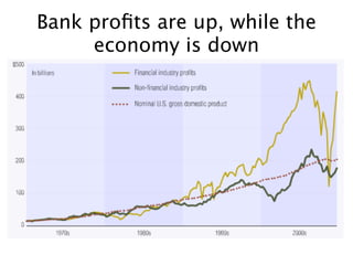Bank proﬁts are up, while the
economy is down
 