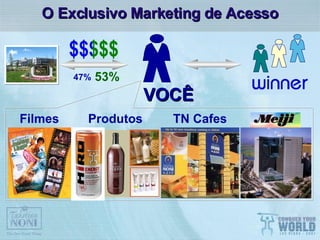 O Exclusivo Marketing de Acesso 47% VOCÊ Filmes  Produtos  TN Cafes 53% 
