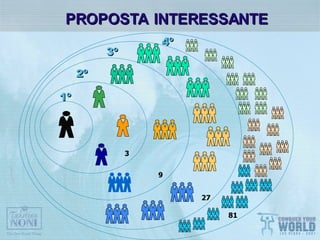 1º 2º 3º 4º PROPOSTA   INTERESSANTE 3 9 27 81 