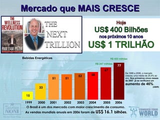 Mercado que MAIS CRESCE De 1999 a 2006, o mercado cresceu uma média de 25,4% ao ano.  Nos primeiros cinco meses  de 2007  já se verificava um  aumento de 46%  . (ABIR) O Brasil  é  um dos mercado com maior crescimento de consumo.  As vendas mundiais anuais em 2006 foram de   US$   16.1  bilhões . R$ 400 milhões R$ 247 milhões Bebidas Energéticas __________________________________________________________________ __________________________________________________________________ __________________________________________________________________ __________________________________________________________________ __________________________________________________________________ __________________________________________________________________ __________________________________________________________________ __________________________________________________________________ 15 33 51 52 58 67 77 51 1999 2000 2001 2002 2003 2004 2005 2006 