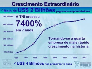 Crescimento Extraordinário A TNI cresceu  7400%  em 7 anos Mais de  US$ 2 Bilhões   pagos aos empreendedores 500 milhões 400 milhões 300 milhões 200 milhões 100 milhões 10 milhões 1996 1997 1998 1999 2000 2001 2002 2003 Tornando-se a quarta empresa de mais rápido crescimento na história.   US$ 4 Bilhões  nos primeiros 10 anos 