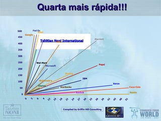 Quarta mais rápida!!! 0 50 100 150 200 250 300 350 400 450 500 0 3 6 9 12 15 18 21 24 27 30 33 36 39 42 45 48 51 Pepsi Co ca-Cola Xerox Microsoft Reebok Starbucks Nestle Boeing Sony Nike Marriott Compiled by Griffin Hill Consulting 0 50 100 150 200 250 300 350 400 450 500 0 3 6 9 12 15 18 21 24 27 30 33 36 39 42 45 48 51 Wal-Mart Disney McDonald’s Tahitian Noni International IBM Intel Fed Ex Google 