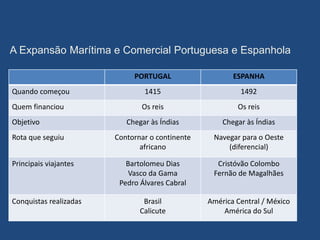 A Expansão Marítima e Comercial Portuguesa e Espanhola
PORTUGAL ESPANHA
Quando começou 1415 1492
Quem financiou Os reis Os reis
Objetivo Chegar às Índias Chegar às Índias
Rota que seguiu Contornar o continente
africano
Navegar para o Oeste
(diferencial)
Principais viajantes Bartolomeu Dias
Vasco da Gama
Pedro Álvares Cabral
Cristóvão Colombo
Fernão de Magalhães
Conquistas realizadas Brasil
Calicute
América Central / México
América do Sul
 