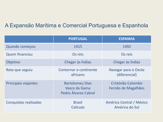 A Expansão Marítima e Comercial Portuguesa e Espanhola
PORTUGAL ESPANHA
Quando começou 1415 1492
Quem financiou Os reis Os reis
Objetivo Chegar às Índias Chegar às Índias
Rota que seguiu Contornar o continente
africano
Navegar para o Oeste
(diferencial)
Principais viajantes Bartolomeu Dias
Vasco da Gama
Pedro Álvares Cabral
Cristóvão Colombo
Fernão de Magalhães
Conquistas realizadas Brasil
Calicute
América Central / México
América do Sul
 