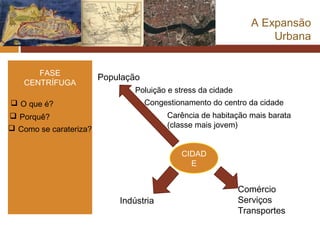 A Expansão
                                                                     Urbana


      FASE
                        População
   CENTRÍFUGA
                                Poluição e stress da cidade
 O que é?                          Congestionamento do centro da cidade
 Porquê?                                Carência de habitação mais barata
 Como se carateriza?                    (classe mais jovem)


                                             CIDAD
                                               E


                                                              Comércio
                            Indústria                         Serviços
                                                              Transportes
 