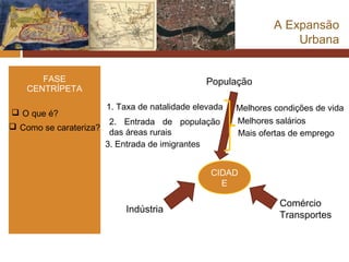 A Expansão
                                                                     Urbana


       FASE                                     População
    CENTRÍPETA

                        1. Taxa de natalidade elevada   Melhores condições de vida
 O que é?
                         2. Entrada de população        Melhores salários
 Como se carateriza?
                         das áreas rurais               Mais ofertas de emprego
                        3. Entrada de imigrantes


                                                  CIDAD
                                                    E

                                                                  Comércio
                            Indústria
                                                                  Transportes
 