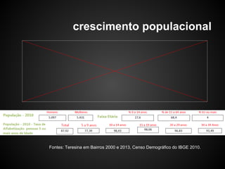 crescimento populacional
Fontes: Teresina em Bairros 2000 e 2013, Censo Demográfico do IBGE 2010.
 