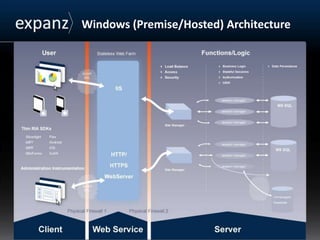 Windows (Premise/Hosted) Architecture
 