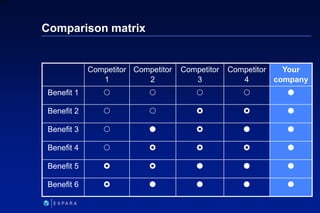 112
6XXXX
Comparison matrix
Competitor
1
Competitor
2
Competitor
3
Competitor
4
Your
company
Benefit 1     
Benefit 2...
