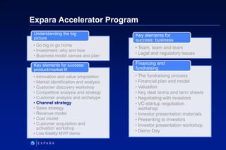 132
6XXXX
Expara Accelerator Program
• Go big or go home
• Investment: why and how
• Business model canvas and plan
Unders...