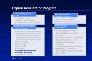 162
6XXXX
Expara Accelerator Program
• Go big or go home
• Investment: why and how
• Business model canvas and plan
Unders...