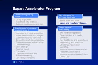 170
6XXXX
Expara Accelerator Program
• Go big or go home
• Investment: why and how
• Business model canvas and plan
Unders...