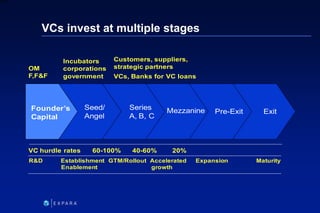 183
6XXXX
VCs invest at multiple stages
Founder’s
Capital
Seed/
Angel
Series
A, B, C
Mezzanine Pre-Exit Exit
VC hurdle rat...