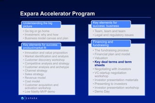 204
6XXXX
Expara Accelerator Program
• Go big or go home
• Investment: why and how
• Business model canvas and plan
Unders...