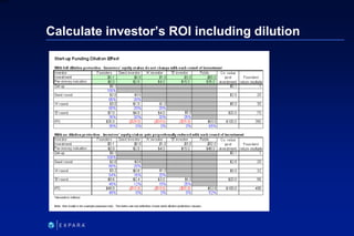 206
6XXXX
Calculate investor’s ROI including dilution
 