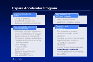 219
6XXXX
Expara Accelerator Program
• Go big or go home
• Investment: why and how
• Business model canvas and plan
Unders...