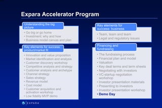 238
6XXXX
Expara Accelerator Program
• Go big or go home
• Investment: why and how
• Business model canvas and plan
Unders...