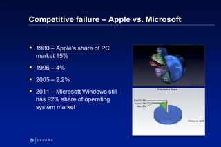 48
6XXXX
Competitive failure – Apple vs. Microsoft
 1980 – Apple’s share of PC
market 15%
 1996 – 4%
 2005 – 2.2%
 201...