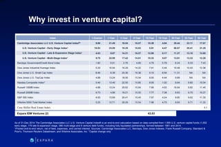 63
6XXXX
Why invest in venture capital?
As of 31-Dec 2014 The Cambridge Associates LLC U.S. Venture Capital Index® is an e...