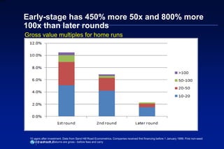 69
6XXXX
Early-stage has 450% more 50x and 800% more
100x than later rounds
Gross value multiples for home runs
10 years a...