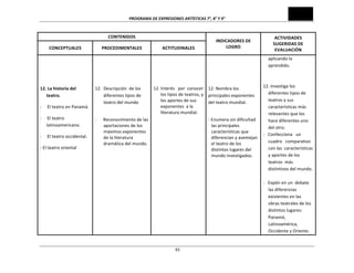 PROGRAMA	
  DE	
  EXPRESIONES	
  ARTÍSTICAS	
  7°,	
  8°	
  Y	
  9°	
  
	
  93
CONTENIDOS	
  
INDICADORES	
  DE	
  
LOGRO	
  
ACTIVIDADES	
  
SUGERIDAS	
  DE	
  
EVALUACIÓN	
  
CONCEPTUALES	
   PROCEDIMENTALES	
   ACTITUDINALES	
  
	
  
	
  
	
  
	
  
	
  
12.	
  La	
  historia	
  del	
  	
  	
  
teatro.	
  
-­‐	
  	
  	
  	
  	
  El	
  teatro	
  en	
  Panamá.	
  
-­‐	
  	
  	
  	
  	
  El	
  teatro	
  
latinoamericano.	
  
-­‐	
  	
  	
  	
  	
  El	
  teatro	
  occidental.	
  
-­‐	
  El	
  teatro	
  oriental	
  
	
  
	
  
	
  
	
  
	
  
12.	
  	
  Descripción	
  	
  de	
  los	
  
diferentes	
  tipos	
  de	
  
teatro	
  del	
  mundo	
  
	
  
-­‐	
  	
  	
  	
  	
  	
  Reconocimiento	
  de	
  las	
  
aportaciones	
  de	
  los	
  
máximos	
  exponentes	
  
de	
  la	
  literatura	
  
dramática	
  del	
  mundo.	
  
	
  
	
  
	
  
	
  
	
  
	
  
12.	
  Interés	
  	
  	
  por	
  	
  conocer	
  	
  
los	
  tipos	
  de	
  teatros,	
  y	
  
los	
  aportes	
  de	
  sus	
  
exponentes	
  	
  a	
  la	
  
literatura	
  mundial.	
  
	
  
	
  
	
  
	
  
	
  
12.	
  Nombra	
  los	
  
principales	
  exponentes	
  
del	
  teatro	
  mundial.	
  
	
  
-­‐	
  Enumera	
  sin	
  dificultad	
  
las	
  principales	
  
características	
  que	
  
diferencian	
  y	
  asemejan	
  
el	
  teatro	
  de	
  los	
  
distintos	
  lugares	
  del	
  
mundo	
  investigados.	
  
aplicando	
  lo	
  
aprendido.	
  
	
  
	
  
12.	
  Investiga	
  los	
  
diferentes	
  tipos	
  de	
  
teatros	
  y	
  sus	
  
características	
  más	
  
relevantes	
  que	
  los	
  
hace	
  diferentes	
  uno	
  
del	
  otro.	
  
-­‐	
  	
  	
  Confecciona	
  	
  	
  un	
  
cuadro	
  	
  	
  comparativo	
  
con	
  las	
  	
  características	
  
y	
  aportes	
  de	
  los	
  
teatros	
  	
  más	
  
distintivos	
  del	
  mundo.	
  
	
  
-­‐	
  	
  	
  Expón	
  en	
  un	
  	
  debate	
  
las	
  diferencias	
  
existentes	
  en	
  las	
  
obras	
  teatrales	
  de	
  los	
  
distintos	
  lugares:	
  
Panamá,	
  
Latinoamérica,	
  
Occidente	
  y	
  Oriente.	
  	
  
 