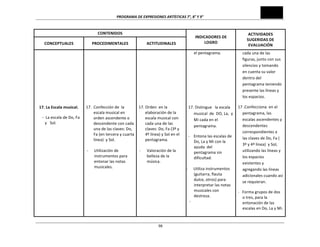 PROGRAMA	
  DE	
  EXPRESIONES	
  ARTÍSTICAS	
  7°,	
  8°	
  Y	
  9°	
  
	
  98
CONTENIDOS	
  
INDICADORES	
  DE	
  
LOGRO	
  
ACTIVIDADES	
  
SUGERIDAS	
  DE	
  
EVALUACIÓN	
  
CONCEPTUALES	
   PROCEDIMENTALES	
   ACTITUDINALES	
  
	
  
	
  
	
  
	
  
	
  
	
  
	
  
	
  
	
  
	
  
17.	
  La	
  Escala	
  musical.	
  
	
  	
  	
  	
  	
  	
  -­‐	
  	
  La	
  escala	
  de	
  Do,	
  Fa	
  
y	
  	
  	
  Sol.	
  
	
  
	
  
	
  
	
  
	
  
	
  
	
  
	
  
	
  
	
  
	
  
	
  
	
  
	
  
	
  
	
  
	
  
	
  
	
  
	
  
	
  
	
  
	
  
	
  
	
  
	
  
17.	
  	
  Confección	
  de	
  	
  la	
  
escala	
  musical	
  en	
  
orden	
  ascendente	
  o	
  
descendente	
  con	
  cada	
  
una	
  de	
  las	
  claves:	
  Do,	
  
Fa	
  (en	
  tercera	
  y	
  cuarta	
  
línea)	
  	
  y	
  Sol.	
  
	
  
-­‐ Utilización	
  de	
  
instrumentos	
  para	
  
entonar	
  las	
  notas	
  
musicales.	
  
	
  
	
  
	
  
	
  
	
  
	
  
	
  
	
  
	
  
	
  
	
  
	
  
	
  
	
  
	
  
	
  
	
  
	
  
17.	
  Orden	
  	
  en	
  la	
  
elaboración	
  de	
  la	
  
escala	
  musical	
  con	
  
cada	
  una	
  de	
  las	
  
claves:	
  Do,	
  Fa	
  (3º	
  y	
  
4º	
  línea)	
  y	
  Sol	
  en	
  el	
  
pentagrama.	
  
	
  
-­‐ Valoración	
  de	
  la	
  
belleza	
  de	
  la	
  
música.	
  
	
  
	
  
	
  
	
  
	
  
	
  
	
  
	
  
	
  
el	
  pentagrama.	
  
	
  
	
  
	
  
	
  
	
  
	
  
	
  
	
  
	
  
17.	
  Distingue	
  	
  	
  la	
  escala	
  
musical	
  	
  de	
  	
  DO,	
  La,	
  	
  y	
  	
  
Mi	
  cada	
  en	
  el	
  
pentagrama.	
  
-­‐	
  	
  	
  	
  Entona	
  las	
  escalas	
  de	
  
Do,	
  La	
  y	
  Mi	
  con	
  la	
  
ayuda	
  	
  del	
  
pentagrama	
  sin	
  
dificultad.	
  
	
  
-­‐	
  	
  	
  	
  	
  Utiliza	
  instrumentos	
  
(guitarra,	
  flauta	
  
dulce,	
  otros)	
  para	
  
interpretar	
  las	
  notas	
  
musicales	
  con	
  
destreza.	
  
-­‐ 	
  
	
  
	
  
cada	
  una	
  de	
  las	
  
figuras,	
  junto	
  con	
  sus	
  
silencios	
  y	
  tomando	
  
en	
  cuenta	
  su	
  valor	
  
dentro	
  del	
  
pentagrama	
  teniendo	
  
presente	
  las	
  líneas	
  y	
  
los	
  espacios.	
  
17	
  .Confecciona	
  	
  en	
  el	
  
pentagrama,	
  las	
  
escalas	
  ascendentes	
  y	
  
descendentes	
  
correspondientes	
  a	
  
las	
  claves	
  de	
  Do,	
  Fa	
  (	
  
3º	
  y	
  4º	
  línea)	
  	
  y	
  Sol,	
  
utilizando	
  las	
  líneas	
  y	
  
los	
  espacios	
  
existentes	
  y	
  
agregando	
  las	
  líneas	
  
adicionales	
  cuando	
  así	
  
se	
  requieran.	
  
-­‐	
  	
  	
  Forma	
  grupos	
  de	
  dos	
  
o	
  tres,	
  para	
  la	
  
entonación	
  de	
  las	
  
escalas	
  en	
  Do,	
  La	
  y	
  Mi.	
  
	
  
 