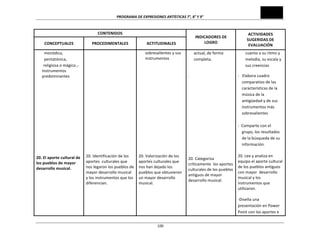 PROGRAMA	
  DE	
  EXPRESIONES	
  ARTÍSTICAS	
  7°,	
  8°	
  Y	
  9°	
  
	
  100
CONTENIDOS	
  
INDICADORES	
  DE	
  
LOGRO	
  
ACTIVIDADES	
  
SUGERIDAS	
  DE	
  
EVALUACIÓN	
  
CONCEPTUALES	
   PROCEDIMENTALES	
   ACTITUDINALES	
  
	
  	
  monódica,	
  	
  
	
  	
  pentatónica,	
  	
  
	
  	
  	
  	
  	
  	
  	
  religiosa	
  o	
  mágica	
  ,-­‐
Instrumentos	
  
predominantes	
  
	
  
	
  
	
  
	
  
	
  
	
  
	
  
	
  
	
  
	
  
	
  
	
  
	
  
	
  
20.	
  El	
  aporte	
  cultural	
  de	
  
los	
  pueblos	
  de	
  mayor	
  
desarrollo	
  musical.	
  
	
  
	
  
	
  
	
  
	
  
	
  
	
  
	
  
	
  
	
  
	
  
	
  
	
  
	
  
	
  
	
  
	
  
	
  
	
  
	
  
	
  
	
  
	
  
	
  
	
  
	
  
	
  
20.	
  Identificación	
  de	
  los	
  
aportes	
  	
  culturales	
  que	
  
nos	
  legaron	
  los	
  pueblos	
  de	
  
mayor	
  desarrollo	
  musical	
  
y	
  los	
  instrumentos	
  que	
  los	
  
diferencian.	
  
	
  
	
  
	
  
	
  
	
  
sobresalientes	
  y	
  sus	
  
instrumentos	
  
	
  
	
  
	
  
	
  
	
  
	
  
	
  
	
  
	
  
	
  
	
  
	
  
	
  
	
  
	
  
	
  
	
  
20.	
  Valorización	
  de	
  los	
  
aportes	
  culturales	
  que	
  
nos	
  han	
  dejado	
  los	
  
pueblos	
  que	
  obtuvieron	
  
un	
  mayor	
  desarrollo	
  
musical.	
  
	
  
	
  
	
  
	
  
	
  
actual,	
  de	
  forma	
  
completa.	
  
	
  
.	
  
	
  
	
  
	
  
	
  
	
  
	
  
	
  
	
  
	
  
	
  
	
  
	
  
	
  
	
  
20.	
  Categoriza	
  	
  
críticamente	
  	
  los	
  aportes	
  
culturales	
  de	
  los	
  pueblos	
  
antiguos	
  de	
  mayor	
  
desarrollo	
  musical.	
  
	
  
	
  
	
  
	
  
	
  
	
  
cuanto	
  a	
  su	
  ritmo	
  y	
  
melodía,	
  su	
  escala	
  y	
  
sus	
  creencias	
  	
  
-­‐	
  	
  	
  Elabora	
  cuadro	
  
comparativo	
  de	
  las	
  
características	
  de	
  la	
  
música	
  de	
  la	
  
antigüedad	
  y	
  de	
  sus	
  
instrumentos	
  más	
  
sobresalientes	
  
	
  
-­‐	
  	
  Comparte	
  con	
  el	
  
grupo,	
  los	
  resultados	
  
de	
  la	
  búsqueda	
  de	
  su	
  
información.	
  
	
  
20.	
  Lee	
  y	
  analiza	
  en	
  
equipo	
  el	
  aporte	
  cultural	
  
de	
  los	
  pueblos	
  antiguos	
  
con	
  mayor	
  	
  desarrollo	
  
musical	
  y	
  los	
  
instrumentos	
  que	
  
utilizaron.	
  
	
  
-­‐Diseña	
  una	
  
presentación	
  en	
  Power	
  
Point	
  con	
  los	
  aportes	
  e	
  
 