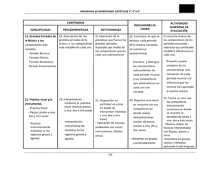 PROGRAMA	
  DE	
  EXPRESIONES	
  ARTÍSTICAS	
  7°,	
  8°	
  Y	
  9°	
  
	
  102
CONTENIDOS	
  
INDICADORES	
  DE	
  
LOGRO	
  
ACTIVIDADES	
  
SUGERIDAS	
  DE	
  
EVALUACIÓN	
  
CONCEPTUALES	
   PROCEDIMENTALES	
   ACTITUDINALES	
  
22.	
  Grandes	
  Periodos	
  de	
  
la	
  Música	
  y	
  sus	
  
compositores	
  más	
  
notables.	
  
-­‐	
  	
  Periodo	
  Barroco:	
  
-­‐	
  	
  Periodo	
  Clásico.	
  
-­‐	
  	
  Periodo	
  Romántico.	
  
	
  	
  	
  -­‐	
  Periodo	
  Impresionista	
  
	
  
	
  
	
  
	
  
	
  
	
  
	
  
	
  
23.	
  Práctica	
  Vocal	
  y/o	
  
instrumental.	
  
	
  	
  	
  	
  	
  -­‐	
  Practica	
  Vocal	
  
	
  	
  	
  	
  	
  -­‐	
  Piezas	
  corales	
  a	
  una,	
  	
  
dos	
  y	
  tres	
  voces	
  
	
  
-­‐ Practica	
  
instrumental	
  de	
  
melodías	
  en	
  los	
  
registros	
  graves	
  y	
  
agudos	
  
	
  
	
  
22.	
  Descripción	
  de	
  	
  los	
  
grandes	
  periodos	
  de	
  la	
  
música	
  y	
  	
  los	
  compositores	
  
más	
  notables	
  en	
  cada	
  uno.	
  
	
  
	
  
	
  
	
  
	
  
	
  
	
  
	
  
	
  
	
  
	
  
	
  
	
  
23.	
  Interpretación,	
  
mediante	
  la	
  	
  práctica	
  
vocal,	
  diversas	
  piezas	
  
a	
  una,	
  dos	
  y	
  tres	
  voces	
  
	
  
	
  
-­‐ interpretación	
  
instrumental	
  de	
  
melodías	
  en	
  los	
  
registros	
  graves	
  y	
  
agudos.	
  
	
  
22	
  Valoración	
  de	
  lo	
  
grandioso	
  que	
  fueron	
  los	
  
grandes	
  periodos	
  
musicales	
  por	
  medio	
  de	
  
los	
  compositores	
  que	
  en	
  
cada	
  uno	
  sobresalieron	
  
	
  
	
  
	
  
	
  
	
  
	
  
	
  
23.	
  Disposición	
  en	
  
participar	
  en	
  coros	
  
en	
  donde	
  se	
  
interpretan	
  melodías	
  
a	
  una,	
  dos	
  y	
  tres	
  
voces.	
  
-­‐	
  Valoración	
  de	
  músicas	
  
producidas	
  con	
  varios	
  
instrumentos.	
  (flautas	
  
otros)	
  
	
  
	
  
22.	
  Contrasta	
  	
  en	
  que	
  se	
  
destaca	
  	
  cada	
  periodo	
  	
  	
  	
  	
  
de	
  la	
  música,	
  tomando	
  
en	
  cuenta	
  sus	
  
características.	
  
	
  
-­‐	
  	
  	
  	
  Enumera	
  	
  y	
  distingue	
  
las	
  características	
  
sobresalientes	
  de	
  
cada	
  periodo	
  musical	
  	
  
y	
  los	
  compositores	
  
que	
  sobresalieron	
  en	
  
cada	
  uno	
  con	
  
claridad.	
  
	
  
23.	
  Organiza	
  coro	
  vocal	
  	
  
en	
  conjunto	
  con	
  sus	
  
compañeros	
  en	
  
donde	
  realiza	
  
interpretaciones	
  
vocales	
  de	
  piezas	
  
corales	
  a	
  una,	
  dos	
  y	
  
tres	
  voces.	
  
	
  
-­‐	
  	
  Interpreta	
  en	
  grupos	
  
coordinadamente	
  
22.Escucha	
  música	
  de	
  
los	
  compositores	
  de	
  los	
  	
  
períodos	
  musicales	
  ,	
  
relaciona	
  sus	
  similitudes	
  
establece	
  diferencias	
  en	
  
cada	
  una	
  
-­‐	
  	
  	
  Presenta	
  cuadro	
  
sinóptico	
  de	
  las	
  
características	
  más	
  
relevantes	
  de	
  cada	
  
periodo	
  musical	
  y	
  la	
  
influencia	
  que	
  los	
  
mismos	
  han	
  aportado	
  
a	
  nuestra	
  música	
  
23.	
  Forma	
  un	
  coro	
  con	
  
los	
  compañeros,	
  
interpretando	
  
canciones	
  en	
  donde	
  
se	
  muestre	
  la	
  
variedad	
  de	
  voces	
  a	
  
una,	
  dos	
  y	
  tres	
  voces.	
  
-­‐	
  Observa	
  videos	
  de	
  	
  
músicas	
  interpretadas	
  
con	
  flautas,	
  pianos	
  y	
  
otros.	
  
-­‐Interpreta	
  en	
  grupos	
  
cantos	
  y	
  melodías	
  	
  
aplicando	
  lo	
  del	
  lenguaje	
  
 