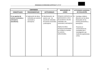 PROGRAMA	
  DE	
  EXPRESIONES	
  ARTÍSTICAS	
  7°,	
  8°	
  Y	
  9°	
  
45	
  
CONTENIDOS	
   INDICADORES	
  DE	
  
LOGRO	
  
ACTIVIDADES	
  SUGERIDAS	
  
DE	
  EVALUACIÓN	
  
CONCEPTUALES	
   PROCEDIMENTALES	
   ACTITUDINALES	
  
	
  
8	
  .Los	
  aportes	
  de	
  
autores	
  nacionales	
  y	
  
extranjeros	
  
(escultores).	
  
	
  
8.	
  Exploración	
  de	
  obras	
  
realizadas	
  por	
  autores	
  
nacionales	
  y	
  
extranjeros	
  
	
  
8.	
  Manifestación	
  	
  de	
  
aprecio	
  	
  por	
  	
  	
  las	
  
esculturas	
  realizadas	
  
de	
  autores	
  nacionales	
  
y	
  extranjeros	
  
	
  
8.Expone	
  oralmente	
  sus	
  
apreciaciones	
  a	
  cerca	
  
las	
  esculturas	
  	
  de	
  arte	
  
realizadas	
  	
  por	
  
nacionales	
  y	
  extranjeros	
  
	
  
Explica	
  las	
  obras	
  
esculturas	
  presentadas	
  
en	
  el	
  álbum	
  y	
  nombra	
  
los	
  autores	
  
seleccionados.	
  
	
  
8. Investiga	
  y	
  elabora	
  
álbumes	
  con	
  las	
  obras	
  
destacadas	
  de	
  los	
  
artistas	
  panameños	
  y	
  
extranjeros.	
  
	
  
-­‐ Presenta	
  en	
  
conversatorio	
  los	
  
resultados	
  de	
  la	
  
investigación,	
  por	
  
medio	
  de	
  exposiciones	
  
cortas.	
  
	
  
	
  
	
  
	
  
	
  
	
  
	
  
	
  
	
  
	
  
	
  
	
  
	
  
	
  
 