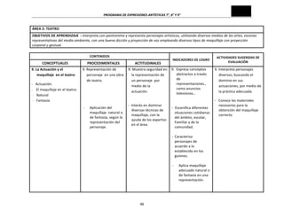PROGRAMA	
  DE	
  EXPRESIONES	
  ARTÍSTICAS	
  7°,	
  8°	
  Y	
  9°	
  
46	
  
ÁREA	
  2:	
  TEATRO	
  
OBJETIVOS	
  DE	
  APRENDIZAJE	
  	
  :	
  Interpreta	
  con	
  pantomima	
  y	
  representa	
  personajes	
  artísticos,	
  utilizando	
  diversos	
  medios	
  de	
  las	
  artes,	
  escenas	
  
representativas	
  del	
  medio	
  ambiente,	
  con	
  una	
  buena	
  dicción	
  y	
  proyección	
  de	
  voz	
  empleando	
  diversos	
  tipos	
  de	
  maquillaje	
  con	
  proyección	
  
corporal	
  y	
  gestual.	
  
CONTENIDOS	
  
INDICADORES	
  DE	
  LOGRO	
  
ACTIVIDADES	
  SUGERIDAS	
  DE	
  
EVALUACIÓN	
  
CONCEPTUALES	
   PROCEDIMENTALES	
   ACTITUDINALES	
  
9.	
  La	
  Actuación	
  y	
  el	
  	
  	
  	
  
maquillaje	
  	
  en	
  el	
  teatro:	
  
-­‐	
  	
  	
  Actuación.	
  
.	
  	
  	
  	
  El	
  maquillaje	
  en	
  el	
  teatro:	
  
	
  -­‐	
  	
  	
  Natural	
  
	
  -­‐	
  	
  	
  Fantasía	
  
	
  
	
  
	
  
	
  
	
  
	
  
	
  
	
  
	
  
	
  
	
  
	
  
	
  
	
  
	
  
9.	
  Representación	
  de	
  	
  	
  	
  	
  
personaje	
  	
  en	
  una	
  obra	
  
de	
  teatro.	
  
	
  
	
  
-­‐ Aplicación	
  del	
  
maquillaje	
  	
  natural	
  o	
  
de	
  fantasía,	
  según	
  la	
  
representación	
  del	
  
personaje.	
  
	
  
	
  
	
  
	
  
	
  
	
  
	
  
	
  
	
  
	
  
	
  
	
  
	
  
9.	
  Muestra	
  seguridad	
  en	
  
la	
  representación	
  de	
  
un	
  personaje	
  	
  por	
  
medio	
  de	
  la	
  
actuación.	
  
	
  
-­‐	
  	
  Interés	
  en	
  dominar	
  
diversas	
  técnicas	
  de	
  
maquillaje,	
  con	
  la	
  
ayuda	
  de	
  los	
  expertos	
  
en	
  el	
  área.	
  	
  
	
  
	
  
	
  
	
  
	
  
	
  
	
  
9.	
  	
  Expresa	
  conceptos	
  
abstractos	
  a	
  través	
  
de	
  
representaciones.,	
  
como	
  anuncios	
  
televisivos…	
  
	
  
	
  
-­‐	
  	
  Escenifica	
  diferentes	
  	
  	
  	
  	
  	
  	
  
situaciones	
  cotidianas	
  
del	
  ámbito,	
  escolar,	
  
Familiar	
  y	
  de	
  la	
  	
  
comunidad.	
  
	
  
-­‐ Caracteriza	
  
personajes	
  de	
  
acuerdo	
  a	
  lo	
  
establecido	
  en	
  los	
  	
  	
  	
  	
  	
  
guiones.	
  
	
  
-­‐ Aplica	
  maquillaje	
  
adecuado	
  natural	
  o	
  
de	
  fantasía	
  en	
  una	
  
representación.	
  
	
  
	
  
9.	
  Interpreta	
  personajes	
  
diversos,	
  buscando	
  el	
  
dominio	
  en	
  sus	
  
actuaciones,	
  por	
  medio	
  de	
  
la	
  práctica	
  adecuada.	
  
-­‐	
  	
  	
  Conoce	
  los	
  materiales	
  	
  
necesarios	
  para	
  la	
  
obtención	
  del	
  maquillaje	
  
correcto	
  
	
  
	
  
	
  
	
  
	
  
	
  
	
  
	
  
	
  
	
  
	
  
	
  
	
  
	
  
	
  
 