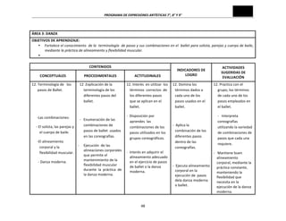 PROGRAMA	
  DE	
  EXPRESIONES	
  ARTÍSTICAS	
  7°,	
  8°	
  Y	
  9°	
  
48	
  
ÁREA	
  3:	
  DANZA	
  
OBJETIVOS	
  DE	
  APRENDIZAJE:	
  
• Fortalece	
  el	
  conocimiento	
  	
  de	
  la	
  	
  terminología	
  	
  de	
  pasos	
  y	
  sus	
  combinaciones	
  en	
  el	
  	
  ballet	
  para	
  solista,	
  parejas	
  y	
  cuerpo	
  de	
  baile,	
  
mediante	
  la	
  práctica	
  de	
  alineamiento	
  y	
  flexibilidad	
  muscular.	
  
• 	
  
CONTENIDOS	
  
INDICADORES	
  DE	
  
LOGRO	
  
ACTIVIDADES	
  
SUGERIDAS	
  DE	
  
EVALUACIÓN	
  
CONCEPTUALES	
   PROCEDIMENTALES	
   ACTITUDINALES	
  
12.	
  Terminología	
  de	
  	
  	
  los	
  	
  	
  	
  
pasos	
  de	
  Ballet.	
  
	
  
	
  
-­‐Las	
  combinaciones:	
  
	
  	
  -­‐	
  El	
  solista,	
  las	
  parejas	
  y	
  
el	
  cuerpo	
  de	
  baile.	
  	
  
	
  	
  	
  	
  	
  	
  -­‐El	
  alineamiento	
  
corporal	
  y	
  la	
  
flexibilidad	
  muscular.	
  	
  	
  	
  	
  	
  
	
  	
  	
  	
  	
  	
  	
  -­‐	
  Danza	
  moderna.	
  
12	
  .Explicación	
  de	
  la	
  
terminología	
  de	
  los	
  
diferentes	
  pasos	
  del	
  
ballet.	
  
	
  
-­‐	
  	
  	
  Enumeración	
  de	
  las	
  
combinaciones	
  de	
  
pasos	
  de	
  ballet	
  	
  usados	
  
en	
  las	
  coreografías.	
  
-­‐	
  	
  	
  	
  	
  Ejecución	
  	
  de	
  las	
  
alineaciones	
  corporales	
  
que	
  permite	
  el	
  
mantenimiento	
  de	
  la	
  	
  
flexibilidad	
  muscular	
  	
  	
  
durante	
  	
  la	
  	
  práctica	
  	
  de	
  
la	
  danza	
  moderna.	
  
12.	
  Interés	
  	
  en	
  utilizar	
  	
  los	
  
términos	
  	
  correctos	
  	
  de	
  
los	
  diferentes	
  pasos	
  
que	
  se	
  aplican	
  en	
  el	
  
ballet.	
  
-­‐	
  	
  Disposición	
  por	
  
aprendes	
  	
  las	
  
combinaciones	
  de	
  los	
  	
  
pasos	
  utilizados	
  en	
  los	
  
grupos	
  coreográficos.	
  
	
  
-­‐	
  	
  Interés	
  en	
  adquirir	
  el	
  
alineamiento	
  adecuado	
  	
  
en	
  el	
  ejercicio	
  de	
  pasos	
  
de	
  ballet	
  o	
  la	
  danza	
  
moderna.	
  	
  	
  	
  
12.	
  Domina	
  los	
  
términos	
  dados	
  a	
  
cada	
  uno	
  de	
  los	
  
pasos	
  usados	
  en	
  el	
  
ballet.	
  
	
  
-­‐	
  	
  Aplica	
  la	
  
combinación	
  de	
  los	
  
diferentes	
  pasos	
  
dentro	
  de	
  las	
  
coreografías.	
  
	
  
-­‐	
  	
  Ejecuta	
  alineamiento	
  	
  
corporal	
  en	
  la	
  
ejecución	
  de	
  	
  pasos	
  
dela	
  danza	
  moderna	
  
o	
  ballet.	
  
12.	
  Practica	
  con	
  el	
  
grupo,	
  los	
  términos	
  
de	
  cada	
  uno	
  de	
  los	
  
pasos	
  empleados	
  en	
  
el	
  ballet.	
  
-­‐	
  	
  	
  Interpreta	
  
coreografías	
  
utilizando	
  la	
  variedad	
  
de	
  combinaciones	
  de	
  
pasos	
  que	
  cada	
  una	
  
requiere.	
  
-­‐	
  	
  	
  Mantiene	
  buen	
  
alineamiento	
  
corporal,	
  mediante	
  la	
  
práctica	
  constante,	
  
manteniendo	
  la	
  
flexibilidad	
  que	
  
necesita	
  en	
  la	
  
ejecución	
  de	
  la	
  danza	
  
moderna.	
  
 