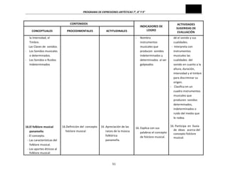 PROGRAMA	
  DE	
  EXPRESIONES	
  ARTÍSTICAS	
  7°,	
  8°	
  Y	
  9°	
  
51	
  
CONTENIDOS	
  
INDICADORES	
  DE	
  
LOGRO	
  
ACTIVIDADES	
  
SUGERIDAS	
  DE	
  
EVALUACIÓN	
  
CONCEPTUALES	
   PROCEDIMENTALES	
   ACTITUDINALES	
  
la	
  Intensidad,	
  el	
  
Timbre.	
  
	
  	
  Las	
  Clases	
  de	
  	
  sonidos.	
  
-­‐	
  	
  	
  	
  Los	
  Sonidos	
  musicales	
  
o	
  determinados.	
  	
  
-­‐	
  	
  	
  	
  Los	
  Sonidos	
  o	
  Ruidos	
  	
  	
  
Indeterminados	
  
	
  
	
  
	
  
	
  
	
  
	
  
	
  
	
  
	
  
	
  
	
  
	
  
	
  
	
  
	
  
16.El	
  folklore	
  musical	
  	
  	
  
panameño	
  
-­‐	
  El	
  concepto.	
  
	
  	
  	
  -­‐	
  Las	
  características	
  del	
  
folklore	
  musical.	
  
	
  	
  	
  -­‐	
  Los	
  aportes	
  étnicos	
  al	
  
folklore	
  musical:	
  
	
  
	
  
	
  
	
  
	
  
	
  
	
  
	
  
	
  
	
  
	
  
	
  
	
  
	
  
	
  
	
  
	
  
	
  
	
  
	
  
	
  
	
  
	
  
16.Definición	
  del	
  	
  concepto	
  
folclore	
  musical	
  	
  
	
  
	
  
	
  
	
  
	
  
	
  
	
  
	
  
	
  
	
  
	
  
	
  
	
  
	
  
	
  
	
  
	
  
	
  
	
  
	
  
	
  
	
  
	
  
	
  
	
  
	
  
	
  
16	
  .Apreciación	
  de	
  las	
  
raíces	
  de	
  la	
  música	
  
folklórica	
  
panameña.	
  
	
  
	
  
-­‐	
  	
  	
  	
  	
  Nombra	
  	
  
instrumentos	
  
musicales	
  que	
  
producen	
  	
  sonidos	
  
indeterminados	
  y	
  	
  
determinados	
  	
  al	
  ser	
  	
  
golpeados	
  
	
  
	
  
	
  
	
  
	
  
	
  
	
  
	
  
	
  
	
  
	
  
	
  
	
  
	
  
	
  
16.	
  Explica	
  con	
  sus	
  	
  
palabras	
  el	
  concepto	
  
de	
  folclore	
  musical.	
  
	
  
	
  
	
  
dé	
  el	
  sonido	
  y	
  sus	
  
cualidades.	
  
	
  	
  -­‐	
  	
  Interpreta	
  con	
  
instrumentos	
  
musicales	
  las	
  
cualidades	
  	
  del	
  
sonido	
  en	
  cuanto	
  a	
  la	
  
altura,	
  duración,	
  
intensidad	
  y	
  el	
  timbre	
  	
  
para	
  discriminar	
  su	
  
origen.	
  	
  
-­‐	
  	
  	
  	
  Clasifica	
  en	
  un	
  
cuadro	
  instrumentos	
  
musicales	
  que	
  
producen:	
  sonidos	
  
determinados,	
  
indeterminados	
  o	
  
ruido	
  del	
  medio	
  que	
  
le	
  rodea.	
  
	
  
16.	
  Participa	
  	
  en	
  	
  lluvia	
  
de	
  	
  ideas	
  	
  	
  acerca	
  del	
  
concepto	
  folclore	
  
musical.	
  
	
  
	
  
	
  
 