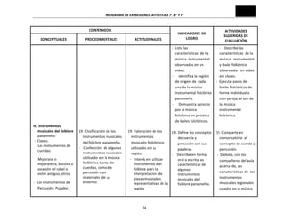 PROGRAMA	
  DE	
  EXPRESIONES	
  ARTÍSTICAS	
  7°,	
  8°	
  Y	
  9°	
  
54	
  
CONTENIDOS	
  
INDICADORES	
  DE	
  
LOGRO	
  
ACTIVIDADES	
  
SUGERIDAS	
  DE	
  
EVALUACIÓN	
  
CONCEPTUALES	
   PROCEDIMENTALES	
   ACTITUDINALES	
  
	
  
	
  
	
  
	
  
	
  
	
  
	
  
	
  
	
  
	
  
	
  
	
  
	
  
	
  
	
  
	
  
19.	
  Instrumentos	
  
musicales	
  del	
  folklore	
  
panameño:	
  
	
  	
  	
  -­‐	
  Clases:	
  
	
  	
  	
  	
  	
  	
  Los	
  instrumentos	
  de	
  
cuerdas:	
  	
  
	
  	
  	
  	
  	
  	
  Mejorana	
  o	
  
mejoranera,	
  bocona	
  o	
  
socavón,	
  el	
  rabel	
  o	
  
violín	
  antiguo,	
  otros.	
  
	
  	
  -­‐	
  	
  Los	
  instrumentos	
  de	
  
Percusión:	
  Pujador,	
  
	
  
	
  
	
  
	
  
	
  
	
  
	
  
	
  
	
  
	
  
	
  
	
  
	
  
	
  
	
  
	
  
	
  
19.	
  Clasificación	
  de	
  los	
  
instrumentos	
  musicales	
  
del	
  folclore	
  panameño.	
  
-­‐	
  	
  	
  	
  Confección	
  	
  de	
  algunos	
  	
  
instrumentos	
  musicales	
  	
  
utilizados	
  en	
  la	
  música	
  
folklórica,	
  tanto	
  de	
  
cuerdas,	
  como	
  de	
  
percusión	
  con	
  
materiales	
  de	
  su	
  
entorno.	
  
	
  
	
  
	
  
	
  
	
  
	
  
	
  
	
  
	
  
	
  
	
  
	
  
	
  
	
  
	
  
	
  
	
  
	
  
	
  
19.	
  Valoración	
  de	
  los	
  	
  
instrumentos	
  
musicales	
  folclóricos	
  	
  	
  
utilizados	
  en	
  su	
  
región.	
  	
  	
  
-­‐	
  	
  	
  	
  -­‐	
  	
  	
  Interés	
  en	
  utilizar	
  
instrumentos	
  del	
  
folklore	
  para	
  la	
  
interpretación	
  de	
  
piezas	
  musicales	
  
representativas	
  de	
  la	
  
región.	
  
-­‐ Lista	
  las	
  
características	
  	
  de	
  la	
  
música	
  	
  instrumental	
  
observadas	
  en	
  un	
  
video.	
  
-­‐	
  	
  	
  	
  	
  identifica	
  la	
  región	
  	
  
de	
  origen	
  	
  de	
  	
  cada	
  
una	
  de	
  la	
  música	
  
instrumental	
  folclórica	
  
panameña.	
  
-­‐	
  	
  	
  	
  	
  Demuestra	
  aprecio	
  
por	
  la	
  música	
  
folclórica	
  en	
  práctica	
  
de	
  bailes	
  folclóricos.	
  
	
  
19.	
  Define	
  los	
  conceptos	
  
de	
  cuerda	
  y	
  
percusión	
  con	
  sus	
  
palabras.	
  
-­‐	
  	
  	
  	
  Describe	
  en	
  forma	
  
oral	
  o	
  escrita	
  las	
  
características	
  de	
  
algunos	
  
instrumentos	
  
musicales	
  del	
  
folklore	
  panameño.	
  
	
  
	
  
-­‐	
  	
  	
  Describe	
  las	
  
características	
  	
  de	
  la	
  
música	
  	
  instrumental	
  
y	
  baile	
  folklórico	
  	
  
observadas	
  	
  en	
  video	
  	
  
en	
  clases.	
  
-­‐	
  	
  	
  Ejecuta	
  pasos	
  de	
  
bailes	
  folclóricos	
  de	
  
forma	
  individual	
  o	
  
con	
  pareja,	
  al	
  son	
  de	
  
la	
  música	
  
instrumental	
  
folclórica.	
  
	
  
	
  
19.	
  Comparte	
  en	
  	
  
conversatorio	
  	
  el	
  
concepto	
  de	
  cuerda	
  y	
  
percusión.	
  
	
  -­‐	
  	
  	
  Debate,	
  con	
  los	
  
compañeros	
  del	
  aula	
  
acerca	
  de,	
  las	
  
características	
  de	
  	
  los	
  
instrumentos	
  
musicales	
  regionales	
  
usados	
  en	
  la	
  música	
  
 