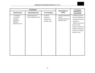PROGRAMA	
  DE	
  EXPRESIONES	
  ARTÍSTICAS	
  7°,	
  8°	
  Y	
  9°	
  
56	
  
CONTENIDOS	
  
INDICADORES	
  DE	
  
LOGRO	
  
ACTIVIDADES	
  
SUGERIDAS	
  DE	
  
EVALUACIÓN	
  
CONCEPTUALES	
   PROCEDIMENTALES	
   ACTITUDINALES	
  
-­‐	
  La	
  afinación	
  
-­‐	
  Los	
  cantos	
  
escolares,	
  
patrióticos,	
  
religiosos,	
  
	
  	
  	
  	
  	
  	
  	
  	
  villancicos,	
  otros.	
  
	
  
cantos	
  diversos	
  en	
  
forma	
  individual	
  y	
  coral.	
  
escolares,	
  
patrióticos,	
  
religiosos,	
  de	
  
navidad,	
  otros.	
  
	
  
-­‐	
  	
  	
  	
  	
  Interpreta	
  diferentes	
  
cantos,	
  
demostrando	
  buena	
  
afinación	
  vocal	
  
individual	
  y	
  grupal.	
  
-­‐	
  	
  	
  	
  Escucha	
  	
  grabaciones	
  	
  
de	
  cantos	
  escolares,	
  
patrióticos,	
  
religiosos	
  villancicos,	
  	
  
-­‐	
  	
  	
  	
  Entona	
  cantos	
  
escolares,	
  patrióticos,	
  
religiosos,	
  villancicos	
  
y	
  otros	
  con	
  la	
  debida	
  
afinación	
  vocal.	
  
	
  
	
  
	
  
	
  
	
  
	
  
	
  
	
  
	
  
	
  
	
  
	
  
	
  
	
  
	
  
	
  
	
  
 