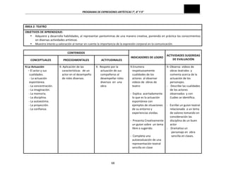 PROGRAMA	
  DE	
  EXPRESIONES	
  ARTÍSTICAS	
  7°,	
  8°	
  Y	
  9°	
  
68	
  
ÁREA	
  2:	
  TEATRO	
  
OBJETIVOS	
  DE	
  APRENDIZAJE:	
  
• Adquiere	
  y	
  desarrolla	
  habilidades,	
  al	
  representar	
  pantomimas	
  de	
  una	
  manera	
  creativa,	
  poniendo	
  en	
  práctica	
  los	
  conocimientos	
  
en	
  diversas	
  actividades	
  artísticas.	
  	
  
• Muestra	
  interés	
  y	
  valoración	
  al	
  tomar	
  en	
  cuenta	
  la	
  importancia	
  de	
  la	
  expresión	
  corporal	
  en	
  la	
  comunicación.	
  
CONTENIDOS	
  
INDICADORES	
  DE	
  LOGRO	
  
ACTIVIDADES	
  SUGERIDAS	
  
DE	
  EVALUACIÓN	
  
CONCEPTUALES	
   PROCEDIMENTALES	
   ACTITUDINALES	
  
9.La	
  Actuación	
  	
  
	
  −	
  El	
  actor	
  y	
  sus	
  	
  
cualidades.	
  
	
  	
  	
  -­‐	
  La	
  actuación	
  
espontánea.	
  
	
  	
  	
  	
  	
  -­‐	
  La	
  concentración.	
  
	
  	
  	
  	
  	
  -­‐	
  La	
  imaginación.	
  
	
  	
  	
  	
  	
  -­‐	
  La	
  memoria.	
  
	
  	
  	
  	
  	
  -­‐	
  La	
  disciplina.	
  
	
  	
  	
  	
  	
  -­‐	
  La	
  autoestima.	
  
	
  	
  	
  	
  	
  -­‐	
  La	
  proyección.	
  
	
  	
  	
  	
  	
  -­‐	
  La	
  confianza.	
  
	
  
	
  
	
  
	
  
	
  
	
  
	
  
	
  
	
  
	
  
	
  
9.	
  Aplicación	
  de	
  las	
  
características	
  	
  	
  de	
  un	
  
actor	
  en	
  el	
  desempeño	
  
de	
  roles	
  diversos.	
  
	
  
	
  
	
  
	
  
	
  
	
  
	
  
	
  
	
  
	
  
	
  
	
  
	
  
	
  
	
  
	
  
	
  
	
  
	
  
9.	
  	
  Respeto	
  por	
  la	
  	
  
actuación	
  de	
  sus	
  
compañeros	
  al	
  
desempeñar	
  roles	
  
diversos	
  	
  en	
  	
  una	
  	
  
obra	
  
	
  
	
  
	
  
	
  
	
  
	
  
	
  
	
  
	
  
	
  
	
  
	
  
	
  
	
  
	
  
	
  
	
  
9.Enumera	
  
respetuosamente	
  
cualidades	
  de	
  los	
  
actores	
  	
  al	
  observar	
  	
  
videos	
  de	
  	
  obras	
  de	
  
teatro	
  
	
  
-­‐	
  	
  Explica	
  	
  acertadamente	
  
lo	
  que	
  es	
  la	
  actuación	
  
espontánea	
  con	
  
ejemplos	
  de	
  situaciones	
  
de	
  su	
  entorno	
  y	
  
experiencias	
  vividas.	
  
	
  
-­‐	
  	
  Presenta	
  Creativamente	
  	
  
un	
  guion	
  sobre	
  	
  un	
  tema	
  
libre	
  o	
  sugerido.	
  
	
  
-­‐	
  	
  Completa	
  una	
  
autoevaluación	
  de	
  una	
  
representación	
  teatral	
  
sencilla	
  en	
  clase	
  
	
  
9.	
  Observa	
  	
  videos	
  de	
  
obras	
  teatrales	
  	
  y	
  
comenta	
  acerca	
  de	
  la	
  
actuación	
  de	
  los	
  
personajes.	
  
-­‐	
  	
  	
  	
  Describe	
  las	
  cualidades	
  
de	
  los	
  actores	
  	
  
observados	
  	
  y	
  con	
  
Cuáles	
  se	
  identifica.	
  
	
  
-­‐	
  	
  	
  Escribe	
  un	
  guion	
  teatral	
  
relacionado	
  	
  a	
  un	
  tema	
  
de	
  valores	
  tomando	
  en	
  
consideración	
  las	
  
disciplina	
  de	
  un	
  buen	
  
actor	
  
-­‐	
  	
  	
  	
  Dramatiza	
  un	
  
personaje	
  en	
  	
  obra	
  
sencilla	
  en	
  clases.	
  
	
  
	
  
	
  
	
  
 