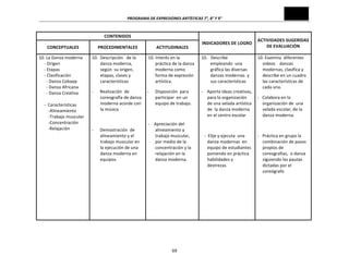 PROGRAMA	
  DE	
  EXPRESIONES	
  ARTÍSTICAS	
  7°,	
  8°	
  Y	
  9°	
  
69	
  
CONTENIDOS	
  
INDICADORES	
  DE	
  LOGRO	
  
ACTIVIDADES	
  SUGERIDAS	
  
DE	
  EVALUACIÓN	
  
CONCEPTUALES	
   PROCEDIMENTALES	
   ACTITUDINALES	
  
10.	
  La	
  Danza	
  moderna	
  
	
  	
  -­‐	
  Origen	
  
	
  	
  -­‐	
  Etapas	
  
	
  	
  -­‐	
  Clasificación	
  
	
  	
  	
  	
  -­‐	
  Danza	
  Cobaep	
  
	
  	
  	
  	
  -­‐	
  Danza	
  Africana	
  	
  
	
  	
  	
  	
  -­‐	
  Danza	
  Creativa	
  	
  
	
  
	
  	
  -­‐	
  	
  Características	
  
	
  	
  	
  -­‐Alineamiento	
  	
  
	
  	
  	
  -­‐Trabajo	
  muscular	
  
-­‐Concentración	
  	
  	
  	
  	
  	
  	
  	
  	
  	
  
-­‐Relajación	
  	
  
10.	
  	
  Descripción	
  	
  	
  de	
  la	
  	
  
danza	
  moderna,	
  
según	
  	
  su	
  origen,	
  
etapas,	
  clases	
  y	
  
características	
  	
  
-­‐	
  	
  	
  	
  	
  	
  Realización	
  	
  de	
  
coreografía	
  de	
  danza	
  
moderna	
  acorde	
  con	
  
la	
  música	
  
	
  
-­‐	
  	
  	
  	
  	
  	
  Demostración	
  	
  de	
  
alineamiento	
  y	
  el	
  
trabajo	
  muscular	
  en	
  
la	
  ejecución	
  de	
  una	
  	
  
danza	
  moderna	
  en	
  
equipos.	
  
10.	
  Interés	
  en	
  la	
  
práctica	
  de	
  la	
  danza	
  
moderna	
  como	
  
forma	
  de	
  expresión	
  
artística.	
  
-­‐ Disposición	
  	
  para	
  
participar	
  	
  en	
  un	
  
equipo	
  de	
  trabajo.	
  	
  
	
  
-­‐	
  	
  	
  	
  Apreciación	
  del	
  
alineamiento	
  y	
  
trabajo	
  muscular,	
  
por	
  medio	
  de	
  la	
  
concentración	
  y	
  la	
  
relajación	
  en	
  la	
  
danza	
  moderna.	
  
	
  
10.	
  	
  	
  Describe	
  	
  	
  
empleando	
  	
  una	
  
gráfica	
  las	
  diversas	
  
danzas	
  modernas	
  	
  y	
  
sus	
  características	
  
-­‐	
  	
  	
  	
  Aporta	
  ideas	
  creativas,	
  
para	
  la	
  organización	
  
de	
  una	
  velada	
  artística	
  
de	
  	
  la	
  danza	
  moderna	
  	
  
en	
  el	
  centro	
  escolar	
  
	
  
-­‐	
  	
  Elije	
  y	
  ejecuta	
  	
  una	
  	
  	
  
danza	
  modernas	
  	
  en	
  
equipo	
  de	
  estudiantes	
  
poniendo	
  en	
  práctica	
  
habilidades	
  y	
  
destrezas.	
  
	
  
	
  
	
  
	
  
	
  
10.	
  Examina	
  	
  diferentes	
  	
  
videos	
  	
  	
  	
  danzas	
  
modernas,	
  clasifica	
  y	
  
describe	
  en	
  un	
  cuadro	
  
las	
  características	
  de	
  
cada	
  una.	
  
-­‐	
  	
  	
  Colabora	
  en	
  la	
  
organización	
  de	
  	
  una	
  
velada	
  escolar,	
  de	
  la	
  
danza	
  moderna.	
  
	
  	
  
-­‐	
  	
  	
  Práctica	
  en	
  grupo	
  la	
  
combinación	
  de	
  pasos	
  
propios	
  de	
  	
  
coreografías,	
  	
  o	
  danza	
  
siguiendo	
  las	
  pautas	
  
dictadas	
  por	
  el	
  
coreógrafo	
  
 
