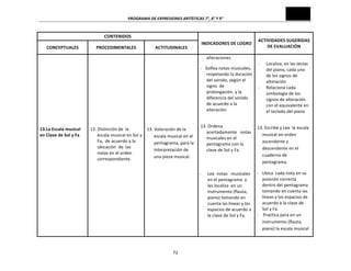 PROGRAMA	
  DE	
  EXPRESIONES	
  ARTÍSTICAS	
  7°,	
  8°	
  Y	
  9°	
  
72	
  
CONTENIDOS	
  
INDICADORES	
  DE	
  LOGRO	
  
ACTIVIDADES	
  SUGERIDAS	
  
DE	
  EVALUACIÓN	
  
CONCEPTUALES	
   PROCEDIMENTALES	
   ACTITUDINALES	
  
	
  
	
  
	
  
	
  
	
  
	
  
	
  
	
  
	
  
	
  
	
  
	
  
13.La	
  Escala	
  musical	
  
en	
  Clave	
  de	
  Sol	
  y	
  Fa	
  
	
  
	
  
	
  
	
  
	
  
	
  
	
  
	
  
	
  
	
  
	
  
	
  
	
  
	
  
	
  
	
  
	
  
	
  
	
  
	
  
	
  
	
  
	
  
	
  
	
  
	
  
	
  
	
  
13.	
  Distinción	
  de	
  	
  la	
  
escala	
  musical	
  en	
  Sol	
  y	
  
Fa,	
  	
  de	
  acuerdo	
  a	
  la	
  
ubicación	
  	
  de	
  	
  las	
  
notas	
  en	
  el	
  orden	
  
correspondiente.	
  
	
  
	
  
	
  
	
  
	
  
	
  
	
  
	
  
	
  
	
  
	
  
	
  
	
  
	
  
	
  
	
  
	
  
	
  
	
  
	
  
	
  
	
  
	
  
	
  
13.	
  Valoración	
  de	
  la	
  
escala	
  musical	
  en	
  el	
  
pentagrama,	
  para	
  la	
  
interpretación	
  de	
  
una	
  pieza	
  musical.	
  	
  
	
  
	
  
	
  
	
  
	
  
	
  
alteraciones.	
  
-­‐	
  	
  	
  Solfea	
  notas	
  musicales,	
  
respetando	
  la	
  duración	
  
del	
  sonido,	
  según	
  el	
  
signo	
  	
  de	
  
prolongación.	
  y	
  la	
  
diferencia	
  del	
  sonido	
  
de	
  acuerdo	
  a	
  la	
  
alteración	
  
	
  
13.	
  Ordena	
  	
  
acertadamente	
  	
  	
  notas	
  
musicales	
  en	
  el	
  
pentagrama	
  con	
  la	
  
clave	
  de	
  Sol	
  y	
  Fa	
  
	
  
	
  
	
  
-­‐ Lee	
  	
  notas	
  	
  	
  musicales	
  
en	
  el	
  pentagrama	
  	
  y	
  
las	
  localiza	
  	
  en	
  un	
  
instrumento	
  (flauta,	
  
piano)	
  tomando	
  en	
  
cuenta	
  las	
  líneas	
  y	
  los	
  
espacios	
  de	
  acuerdo	
  a	
  
la	
  clave	
  de	
  Sol	
  y	
  Fa.	
  
	
  
	
  
	
  
	
  
-­‐ Localiza,	
  en	
  las	
  teclas	
  
del	
  piano,	
  cada	
  uno	
  
de	
  los	
  signos	
  de	
  
alteración	
  
-­‐ Relaciona	
  cada	
  
simbología	
  de	
  los	
  
signos	
  de	
  alteración	
  
con	
  el	
  equivalente	
  en	
  
el	
  teclado	
  del	
  piano	
  
	
  
13.	
  Escribe	
  y	
  Lee	
  	
  la	
  escala	
  	
  
musical	
  en	
  orden	
  
ascendente	
  y	
  
descendente	
  en	
  el	
  
cuaderno	
  de	
  
pentagrama.	
  
-­‐	
  	
  	
  Ubica	
  	
  cada	
  nota	
  en	
  su	
  
posición	
  correcta	
  
dentro	
  del	
  pentagrama	
  
tomando	
  en	
  cuenta	
  las	
  
líneas	
  y	
  los	
  espacios	
  de	
  
acuerdo	
  a	
  la	
  clave	
  de	
  
Sol	
  y	
  Fa.	
  
-­‐	
  	
  	
  	
  Practica	
  para	
  en	
  un	
  
instrumento	
  (flauta,	
  
piano)	
  la	
  escala	
  musical	
  
 