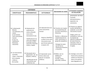 PROGRAMA	
  DE	
  EXPRESIONES	
  ARTÍSTICAS	
  7°,	
  8°	
  Y	
  9°	
  
76	
  
CONTENIDOS	
  
INDICADORES	
  DE	
  LOGRO	
  
ACTIVIDADES	
  SUGERIDAS	
  
DE	
  EVALUACIÓN	
  
CONCEPTUALES	
   PROCEDIMENTALES	
   ACTITUDINALES	
  
	
  
	
  
	
  
	
  
	
  
	
  
	
  
	
  
18.	
  La	
  Apreciación	
  
Musical.	
  
-­‐	
  	
  Las	
  audiciones	
  y	
  los	
  
cantos.	
  
-­‐	
  La	
  voz	
  humana	
  
como	
  instrumento	
  
musical.	
  
-­‐	
  La	
  voz	
  y	
  su	
  
clasificación:	
  
femeninas,	
  
masculinas.	
  
	
  
	
  
	
  
	
  
19.	
  Los	
  instrumentos	
  	
  
musicales:	
  	
  
	
  	
  	
  	
  -­‐	
  Clases	
  	
  o	
  Secciones	
  
de	
  la	
  orquesta	
  
sinfónica:	
  
	
  	
  	
  -­‐	
  De	
  Cuerdas	
  
	
  
	
  
	
  
	
  
	
  
	
  
	
  
	
  
18.	
  Realización	
  de	
  
audiciones	
  de	
  	
  	
  	
  
cantos	
  utilizando	
  
como	
  único	
  
instrumento	
  la	
  voz.	
  
-­‐	
  	
  	
  	
  Clasificación	
  de	
  	
  las	
  
voces	
  que	
  integran	
  
los	
  grupos	
  vocales:	
  
masculino,	
  femenino,	
  
mixtos,	
  a	
  capela	
  
	
  
	
  
	
  
	
  
	
  19.	
  Descripción	
  de	
  la	
  
organización	
  	
  	
  de	
  	
  una	
  	
  
orquesta	
  	
  sinfónica.	
  
	
  
-­‐ Identificación	
  de	
  los	
  
instrumentos	
  que	
  
conforman	
  una	
  
	
  
	
  
	
  
	
  
18.	
  Valoración	
  de	
  la	
  voz	
  
como	
  instrumento	
  
musical.	
  
	
  
-­‐	
  	
  	
  	
  	
  Interés	
  en	
  identificar	
  	
  
y	
  utilizar	
  la	
  voz	
  como	
  
instrumento	
  vocal	
  
para	
  formar	
  parte	
  de	
  
un	
  grupo	
  coral	
  	
  
	
  
	
  
19.	
  Apreciación	
  	
  por	
  la	
  
música	
  clásica	
  que	
  
ejecuta	
  	
  la	
  orquesta	
  
sinfónica.	
  	
  	
  
	
  
	
  
	
  
	
  
	
  
	
  
	
  
18.	
  Enumera	
  con	
  respeto	
  
las	
  características	
  de	
  
las	
  voces	
  masculinas	
  y	
  
femeninas.	
  
	
  
-­‐	
  	
  	
  	
  Nombra	
  	
  y	
  	
  diferencias	
  
respetuosamente	
  las	
  
voces	
  	
  que	
  forman	
  un	
  
grupo	
  de	
  compañeros.	
  	
  
	
  
-­‐ Distingue	
  las	
  voces	
  
que	
  forman	
  la	
  
clasificación	
  femenina	
  
y	
  masculina.	
  
	
  	
  
	
  
19.Define	
  	
  con	
  sus	
  
palabras	
  los	
  	
  	
  
conceptos	
  
	
  	
  	
  	
  	
  Cuerdas,	
  viento,	
  
percusión,	
  sinfónica.	
  
	
  
	
  
presentación	
  	
  de	
  ritmos	
  
musicales	
  
latinoamericanos	
  y	
  
exposición	
  	
  de	
  
cancioneros.	
  
	
  
18.	
  Práctica	
  sus	
  registros	
  
vocales	
  atendiendo	
  y	
  
cuidando	
  	
  su	
  voz	
  como	
  
instrumento	
  musical.	
  
	
  
-­‐ Integra,	
  junto	
  a	
  sus	
  
compañeros,	
  coros	
  con	
  
el	
  propósito	
  de	
  	
  
observar	
  la	
  diferencia	
  
de	
  voces	
  femenina,	
  
masculina,	
  mixta	
  	
  al	
  
escucharla	
  en	
  canto	
  	
  
	
  	
  	
  	
  	
  A	
  capela.	
  
	
  
	
  
	
  
	
  
19.	
  Investiga	
  a	
  cerca	
  de	
  la	
  
historia	
  de	
  la	
  orquesta	
  
sinfónica	
  en	
  Panamá	
  y	
  
cómo	
  y	
  con	
  quienes	
  
está	
  integrada	
  en	
  la	
  
 
