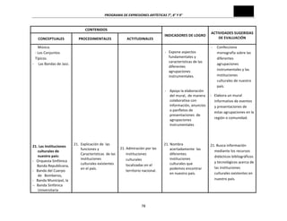 PROGRAMA	
  DE	
  EXPRESIONES	
  ARTÍSTICAS	
  7°,	
  8°	
  Y	
  9°	
  
78	
  
CONTENIDOS	
  
INDICADORES	
  DE	
  LOGRO	
  
ACTIVIDADES	
  SUGERIDAS	
  
DE	
  EVALUACIÓN	
  
CONCEPTUALES	
   PROCEDIMENTALES	
   ACTITUDINALES	
  
Música.	
  
-­‐	
  Los	
  Conjuntos	
  
Típicos.	
  
-­‐	
  	
  	
  	
  	
  Las	
  Bandas	
  de	
  Jazz.	
  
	
  
	
  
	
  
	
  
	
  
	
  
	
  
	
  
	
  
	
  
	
  
	
  
	
  
	
  
	
  
	
  
21.	
  Las	
  Instituciones	
  
culturales	
  de	
  
nuestro	
  país:	
  	
  
-­‐	
  	
  	
  Orquesta	
  Sinfónica	
  
	
  	
  	
  	
  	
  Banda	
  Republicana,	
  	
  
-­‐	
  	
  	
  Banda	
  del	
  Cuerpo	
  
de	
  	
  	
  Bomberos,	
  	
  
-­‐	
  	
  	
  Banda	
  Municipal,	
  la	
  	
  
-­‐-­‐	
  	
  Banda	
  Sinfónica	
  
Universitaria	
  
	
  
	
  
	
  
	
  
	
  
	
  
	
  
	
  
	
  
	
  
	
  
	
  
	
  
	
  
	
  
	
  
	
  
	
  
	
  
	
  
21.	
  	
  Explicación	
  de	
  	
  las	
  	
  
funciones	
  y	
  	
  
Características	
  	
  de	
  las	
  
instituciones	
  
culturales	
  existentes	
  
en	
  el	
  país.	
  
	
  
	
  
	
  
	
  
	
  
	
  
	
  
	
  
	
  
	
  
	
  
	
  
21.	
  Admiración	
  por	
  las	
  
instituciones	
  
culturales	
  
localizadas	
  en	
  el	
  
territorio	
  nacional.	
  
	
  
-­‐ Expone	
  aspectos	
  
fundamentales	
  y	
  
características	
  de	
  las	
  
diferentes	
  
agrupaciones	
  
instrumentales.	
  
	
  
	
  
-­‐ Apoya	
  la	
  elaboración	
  
del	
  mural,	
  	
  de	
  manera	
  
colaborativa	
  con	
  
información,	
  anuncios	
  
o	
  panfletos	
  de	
  
presentaciones	
  	
  de	
  
agrupaciones	
  
instrumentales	
  
	
  
	
  
	
  
21.	
  Nombra	
  
acertadamente	
  	
  las	
  
diferentes	
  
instituciones	
  
culturales	
  que	
  
podemos	
  encontrar	
  
en	
  nuestro	
  país.	
  
	
  
	
  
	
  
	
  -­‐	
  	
  	
  	
  	
  Confecciona	
  	
  	
  
monografía	
  sobre	
  las	
  
diferentes	
  
agrupaciones	
  
instrumentales	
  y	
  las	
  
instituciones	
  
culturales	
  de	
  nuestro	
  
país.	
  
-­‐	
  	
  	
  Elabora	
  un	
  mural	
  
informativo	
  de	
  eventos	
  
y	
  presentaciones	
  de	
  
estas	
  agrupaciones	
  en	
  la	
  
región	
  o	
  comunidad.	
  
	
  
	
  
21.	
  Busca	
  información	
  
mediante	
  los	
  recursos	
  
didácticos	
  bibliográficos	
  
y	
  tecnológicos	
  acerca	
  de	
  
las	
  instituciones	
  
culturales	
  existentes	
  en	
  
nuestro	
  país.	
  
 