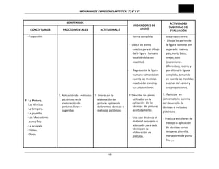 PROGRAMA	
  DE	
  EXPRESIONES	
  ARTÍSTICAS	
  7°,	
  8°	
  Y	
  9°	
  
	
  88
CONTENIDOS	
  
INDICADORES	
  DE	
  
LOGRO	
  
ACTIVIDADES	
  
SUGERIDAS	
  DE	
  
EVALUACIÓN	
  
CONCEPTUALES	
   PROCEDIMENTALES	
   ACTITUDINALES	
  
	
  	
  	
  -­‐	
  Proporción.	
  
	
  
	
  
	
  
	
  
	
  
	
  
	
  
	
  
	
  
	
  
	
  
	
  
	
  
	
  
	
  
	
  
7.	
  	
  La	
  Pintura.	
  
-­‐	
  Las	
  técnicas	
  
	
  	
  	
  -­‐	
  La	
  témpera.	
  
	
  	
  	
  -­‐	
  La	
  plumilla.	
  
	
  	
  	
  -­‐	
  Los	
  Marcadores	
  
punta	
  fina	
  
	
  	
  	
  -­‐	
  La	
  acuarela.	
  
	
  	
  	
  -­‐	
  El	
  óleo.	
  
	
  	
  	
  -­‐	
  Otros.	
  
	
  
	
  
	
  
	
  
	
  
	
  
	
  
	
  
	
  
	
  
	
  
	
  
	
  
	
  
	
  
	
  
	
  
	
  
	
  
7.	
  Aplicación	
  de	
  	
  	
  métodos	
  
pictóricos	
  	
  en	
  la	
  
elaboración	
  de	
  	
  
pinturas	
  libres	
  y	
  
sugeridas	
  
	
  
	
  
	
  
	
  
	
  
	
  
	
  
	
  
	
  
	
  	
  
	
  
	
  
	
  
	
  
	
  
	
  
	
  
	
  
	
  
	
  
	
  
	
  
	
  
	
  
	
  
7.	
  Interés	
  en	
  la	
  
elaboración	
  de	
  
pinturas	
  aplicando	
  
deferentes	
  técnicas	
  o	
  
métodos	
  pictóricos	
  
	
  
	
  
	
  
	
  
	
  
	
  
	
  
	
  
	
  
forma	
  completa.	
  
	
  
-­‐	
  	
  	
  Ubica	
  los	
  punto	
  
exactos	
  para	
  el	
  dibujo	
  
de	
  la	
  figura	
  	
  humana	
  	
  
localizándola	
  con	
  
exactitud.	
  
	
  
-­‐	
  	
  	
  	
  	
  	
  Representa	
  la	
  figura	
  
humana	
  tomando	
  en	
  
cuenta	
  las	
  medidas	
  
exactas	
  del	
  canon	
  y	
  
sus	
  proporciones	
  
	
  
7.	
  Describe	
  los	
  pasos	
  
utilizados	
  en	
  la	
  	
  	
  
	
  	
  	
  	
  	
  aplicación	
  	
  de	
  las	
  	
  	
  
técnicas	
  	
  de	
  pinturas	
  
acertadamente.	
  
	
  
-­‐	
  	
  	
  	
  Usa	
  	
  con	
  destreza	
  el	
  
material	
  necesario	
  o	
  
adecuado	
  para	
  cada	
  
técnica	
  en	
  la	
  
elaboración	
  de	
  
pinturas.	
  
	
  
	
  
sus	
  proporciones.	
  
-­‐	
  	
  	
  Dibuja	
  las	
  partes	
  de	
  
la	
  figura	
  humana	
  por	
  
separado:	
  manos,	
  
pies,	
  nariz,	
  boca,	
  
orejas,	
  ojos	
  
(expresiones	
  
diferentes),	
  rostro,	
  y	
  
por	
  último	
  la	
  figura	
  
completa,	
  tomando	
  
en	
  cuenta	
  las	
  medidas	
  
exactas	
  del	
  canon	
  y	
  
sus	
  proporciones.	
  
7.	
  	
  Participa	
  	
  en	
  
conversatorio	
  	
  a	
  cerca	
  
del	
  desarrollo	
  de	
  
técnicas	
  o	
  métodos	
  
pictóricos.	
  
	
  -­‐	
  Practica	
  en	
  talleres	
  de	
  
trabajo	
  la	
  aplicación	
  
de	
  técnicas	
  como:	
  
témpera,	
  plumilla,	
  
marcadores	
  de	
  punta	
  
fina	
  ,…	
  
 