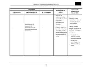 PROGRAMA	
  DE	
  EXPRESIONES	
  ARTÍSTICAS	
  7°,	
  8°	
  Y	
  9°	
  

CONTENIDOS	
  
CONCEPTUALES	
  
	
  
	
  
	
  
	
  
	
  
	
  
	
  
	
  

PROCEDIMENTALES	
  
	
  
	
  
	
  
	
  
	
  

-­‐

	
  

	
  
-­‐	
  Organización	
  de	
  
exposición	
  de	
  
representaciones	
  de	
  
esculturas	
  nacionales	
  o	
  
extranjeras.	
  

ACTITUDINALES	
  
	
  

ACTIVIDADES	
  
SUGERIDAS	
  DE	
  
EVALUACIÓN	
  

INDICADORES	
  DE	
  
LOGRO	
  

-­‐	
  	
  	
  	
  Describe	
  las	
  	
  
	
  
evidencias	
  de	
  	
  los	
  
aportes	
  de	
  escultores	
  	
   -­‐	
  Elabora	
  un	
  mapa	
  
conceptual	
  a	
  cerca	
  del	
  
nacionales	
  o	
  
concepto,	
  escultura,	
  
extranjeros	
  con	
  
generalidades.	
  
precisión.	
  

	
  
	
  
	
  
.	
  

.	
  	
  	
  	
  Crea	
  una	
  escultura,	
  
tomando	
  en	
  cuenta	
  
un	
  modelo	
  sencillo	
  
utilizando	
  el	
  material	
  
correcto	
  para	
  darle	
  
forma.	
  

	
  
	
  

-­‐	
  Expone	
  en	
  mesa	
  
redonda	
  los	
  aportes	
  de	
  
escultores	
  	
  nacionales	
  y	
  
extranjeros.	
  
-­‐

-­‐	
  	
  	
  

	
  
	
  
	
  
	
  
	
  

	
  91

Esculpe,	
  en	
  un	
  
material	
  asignado,	
  
una	
  figura	
  siguiendo	
  
los	
  patrones	
  
generales	
  para	
  la	
  
elaboración	
  de	
  la	
  
misma.	
  

 