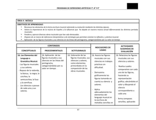 PROGRAMA	
  DE	
  EXPRESIONES	
  ARTÍSTICAS	
  7°,	
  8°	
  Y	
  9°	
  

	
  
ÁREA	
  4	
  :	
  MÚSICA	
  
OBJETIVOS	
  DE	
  APRENDIZAJE:	
  
•
•
•
•

•

Reconoce	
  los	
  elementos	
  de	
  la	
  lecto-­‐escritura	
  musical	
  valorando	
  su	
  evolución	
  mediante	
  las	
  distintas	
  épocas.	
  
Valora	
   la	
   importancia	
   de	
   la	
   música	
   de	
   España	
   y	
   la	
   influencia	
   que	
   	
   ha	
   dejado	
   en	
   nuestra	
   música	
   actual	
   diferenciando	
   los	
   distintos	
   períodos	
  
musicales.	
  	
  
Pondera	
  y	
  aprecia	
  diversas	
  obras	
  musicales	
  que	
  han	
  sido	
  destacadas.	
  	
  
Dispone	
  de	
  un	
  marco	
  de	
  referencia	
  interpretativo	
  y	
  de	
  estrategia	
  que	
  permitan	
  orientar	
  la	
  reflexión	
  y	
  	
  práctica	
  musical.	
  
Aplicación	
  	
  de	
  las	
  figuras	
  musicales	
  y	
  sus	
  silencios	
  en	
  las	
  líneas	
  del	
  pentagrama,	
  categorizándolas	
  por	
  su	
  valor	
  en	
  tiempo	
  

CONTENIDOS	
  
CONCEPTUALES	
  
16.	
  Los	
  Elementos	
  del	
  
Lenguaje	
  o	
  
Gramática	
  Musical.	
  
-­‐	
  Las	
  figuras	
  musicales	
  
y	
  sus	
  valores.	
  
	
  	
  -­‐	
  Repaso	
  de	
  la	
  redonda,	
  
la	
  blanca,	
  	
  la	
  negra,	
  la	
  
corchea,	
  la	
  
semicorchea,	
  la	
  fusa	
  
y	
  la	
  semifusa.	
  
-­‐	
  	
  	
  	
  Los	
  silencios	
  o	
  pausas	
  
de	
  cada	
  una	
  y	
  sus	
  
valores.	
  
	
  
	
  
	
  
	
  
	
  

PROCEDIMENTALES	
  
16.	
  Aplicación	
  	
  de	
  las	
  
figuras	
  musicales	
  y	
  sus	
  
silencios	
  en	
  las	
  líneas	
  del	
  
pentagrama,	
  
categorizándolas	
  por	
  su	
  
valor	
  en	
  tiempo.	
  	
  
	
  
	
  
	
  
	
  
	
  
	
  
	
  
	
  
	
  
	
  
	
  
	
  
	
  

ACTITUDINALES	
  

INDICADORES	
  DE	
  
LOGRO	
  

16.	
  Valoración	
  de	
  las	
  
16.	
  Asocia	
  las	
  figuras	
  	
  
figuras	
  musicales,	
  sus	
  
musicales	
  con	
  sus	
  
silencios	
  y	
  valores,	
  
silencios	
  en	
  trabajos	
  
como	
  elementos	
  
prácticos	
  sin	
  
primordiales	
  en	
  la	
  
dificultad.	
  
composición	
  de	
  las	
  
obras	
  musicales.	
  	
  
-­‐ Demuestra	
  
	
  
gráficamente	
  las	
  
	
  
figuras	
  tomando	
  en	
  
	
  
cuenta	
  su	
  silencio	
  	
  y	
  
	
  
	
  
valores.	
  
	
  
-­‐ Aplica	
  	
  
	
  
adecuadamente	
  los	
  
	
  
elementos	
  del	
  
	
  
lenguaje	
  musical	
  en	
  
	
  
la	
  escritura	
  de	
  
	
  
melodías	
  sencillas	
  en	
  
	
  
	
  97

ACTIVIDADES	
  
SUGERIDAS	
  DE	
  
EVALUACIÓN	
  
16.	
  Relaciona	
  las	
  figuras	
  
musicales	
  con	
  sus	
  
silencios	
  y	
  valores.	
  
-­‐	
  	
  	
  	
  Realiza	
  cuadro	
  
comparativo	
  con	
  cada	
  
una	
  de	
  las	
  figuras,	
  
haciendo	
  su	
  
representación	
  
gráfica,	
  ubicándoles	
  el	
  
valor	
  y	
  dibujando	
  el	
  
silencio	
  
correspondiente	
  a	
  
cada	
  una.	
  
-­‐	
  	
  	
  Arma	
  compases	
  
sencillos,	
  aplicando	
  

 