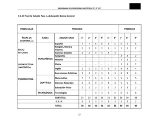 PROGRAMA	
  DE	
  EXPRESIONES	
  ARTÍSTICAS	
  7°,	
  8°	
  Y	
  9°	
  

7.5.	
  El	
  Plan	
  De	
  Estudio	
  Para	
  	
  La	
  Educación	
  Básica	
  General	
  
	
  

	
  

PREESCOLAR	
  
	
  
ÁREAS	
  DE	
  
DESARROLLO	
  

PRIMARIA	
  
1°	
  

2°	
  

3°	
  

4°	
  

5°	
  

6°	
  

7°	
  

8°	
  

9°	
  

7	
  

7	
  

6	
  

6	
  

5	
  

5	
  

5	
  

5	
  

5	
  

2	
  

2	
  

2	
  

2	
  

2	
  

2	
  

2	
  

2	
  

2	
  

2	
  
-­‐	
  

2	
  
-­‐	
  

4	
  
-­‐	
  

4	
  
-­‐	
  

4	
  
-­‐	
  

4	
  
-­‐	
  

-­‐	
  
2	
  

-­‐	
  
2	
  

-­‐	
  
2	
  

-­‐	
  

-­‐	
  

-­‐	
  

-­‐	
  

-­‐	
  

-­‐	
  

2	
  

2	
  

2	
  

Cívica	
  	
  

-­‐	
  

-­‐	
  

-­‐	
  

-­‐	
  

-­‐	
  

-­‐	
  

1	
  

1	
  

1	
  

Inglés	
  	
  

2	
  

2	
  

3	
  

3	
  

3	
  

3	
  

4	
  

4	
  

4	
  

Expresiones	
  Artísticas	
  	
  

3	
  

3	
  

3	
  

3	
  

3	
  

3	
  

4	
  

4	
  

4	
  

Matemática	
  

7	
  

7	
  

6	
  

6	
  

5	
  

5	
  

5	
  

5	
  

5	
  

Ciencias	
  Naturales	
  

2	
  

2	
  

4	
  

4	
  

4	
  

4	
  

5	
  

5	
  

5	
  

Educación	
  Física	
  

	
  
	
  
SOCIO	
  
AFECTIVA	
  
	
  
	
  
	
  
COGNOSCITIVA	
  
LINGÜÍSTICA	
  
	
  
	
  
	
  
PSICOMOTORA	
  

ÁREAS	
  

ASIGNATURAS	
  

PREMEDIA	
  

2	
  

2	
  

2	
  

2	
  

2	
  

2	
  

2	
  

2	
  

2	
  

-­‐	
  

-­‐	
  

3	
  

3	
  

5	
  

5	
  

6	
  

6	
  

6	
  

Español	
  
Religión,	
  Moral	
  y	
  
Valores	
  
Ciencias	
  Sociales	
  	
  
Geografía	
  

HUMANÍSTICA	
   Historia	
  

CIENTÍFICA	
  

TECNOLÓGICA	
   Tecnologías	
  
	
  

SUBTOTAL	
  	
  	
  	
  

27	
  

27	
  

33	
  

33	
  

33	
  

33	
  

38	
  

38	
  

38	
  

	
  
	
  

	
  E.	
  C.	
  A.	
  

3	
  

3	
  

3	
  

3	
  

3	
  

3	
  

2	
  

2	
  

2	
  

TOTAL	
  	
  	
  	
  	
  	
  	
  	
  	
  	
  	
  	
  	
  

30	
  

30	
  

36	
  

36	
  

36	
  

36	
  

40	
  

40	
  

40	
  

27	
  

 