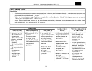 PROGRAMA	
  DE	
  EXPRESIONES	
  ARTÍSTICAS	
  7°,	
  8°	
  Y	
  9°	
  

ÁREA	
  1:	
  ARTES	
  PLÁSTICAS	
  
OBJETIVOS:	
  
• Aplica	
  los	
  fundamentos	
  teóricos	
  y	
  práctico	
  del	
  dibujo	
  y	
  	
  la	
  pintura	
  en	
  actividades	
  creativas	
  y	
  sugeridas	
  para	
  desarrollar	
  sus	
  
capacidades	
  artísticas	
  personales	
  y	
  sociales.	
  
• Valora	
   los	
   elementos	
   del	
   arte	
   prehistórico	
   y	
   precolombino	
   	
   en	
   los	
   diferentes	
   sitios	
   de	
   interés	
   para	
   acrecentar	
   su	
   acervo	
  
cultural	
  y	
  preservar	
  el	
  patrimonio	
  histórico	
  local.	
  
• Valora	
  la	
  importancia	
  de	
  la	
  elaboración	
  de	
  manualidades,	
  rotulación	
  y	
  modelado	
  con	
  recursos	
  naturales	
  reciclables,	
  como	
  
recurso	
  importante	
  para	
  la	
  conservación	
  del	
  ambiente.	
  
	
  
CONTENIDOS	
  
CONCEPTUALES	
  

PROCEDIMENTALES	
  

ACTITUDINALES	
  

1.	
  La	
  Historia	
  del	
  Arte.	
  

1.	
  Diferenciación	
  de	
  las	
   1.	
  Apreciación	
  del	
  
	
  	
  	
  	
  -­‐	
  El	
  Arte	
  Prehistórico.	
  
primeras	
  
aporte	
  de	
  los	
  periodos	
  
	
  	
  	
  	
  -­‐	
  Los	
  periodos:	
  
manifestaciones	
  
históricos	
  desde	
  los	
  
	
  -­‐	
  El	
  Paleolítico	
  o	
  	
  edad	
  
artísticas	
  con	
  el	
  
primeros	
  pueblos	
  
De	
  piedra.	
  (40,000	
  a	
  	
  	
  	
  	
  
estudio	
  de	
  la	
  Historia	
  
antes	
  de	
  la	
  aparición	
  
9,500	
  a.C.).	
  
del	
  Arte	
  Prehistórico	
  y	
  
de	
  los	
  documentos	
  
	
  	
  	
  	
  -­‐	
  Superior.	
  	
  	
  	
  	
  	
  	
  	
  	
  	
  	
  
sus	
  diferentes	
  
escritos.	
  
	
  	
  	
  	
  -­‐	
  El	
  Mesolítico(9,500	
  a	
  	
  	
  	
  
periodos.	
  
	
  
6,000	
  a.	
  C.).	
  
	
  	
  -­‐Valoración	
  de	
  los	
  
	
  	
  	
  	
  -­‐	
  El	
  Neolítico	
  (6,000	
  a	
  	
  	
   	
  
orígenes	
  de	
  las	
  
3,000	
  a.	
  C.).	
  
primeras	
  
	
  	
  	
  	
  -­‐	
  la	
  edad	
  de	
  los	
  	
  	
  
	
  	
  	
  	
  	
  	
  metales	
  
manifestaciones	
  
	
  	
  	
  	
  -­‐	
  bronce	
  	
  (3,000	
  	
  
artísticas.	
  
	
  	
  	
  	
  	
  	
  a	
  1,100	
  a.	
  C.).	
  

	
  	
  	
  	
  -­‐	
  hierro	
  
	
  
	
  

40	
  

INDICADORES	
  DE	
  
LOGRO	
  

ACTIVIDADES	
  SUGERIDAS	
  
DE	
  EVALUACIÓN	
  

1.	
  Enlista	
  	
  sin	
  	
  dificultad	
  
los	
  periodos	
  históricos	
  
en	
  que	
  se	
  divide	
  la	
  
prehistoria.	
  
	
  
-­‐	
  Enuncia	
  	
  según	
  las	
  	
  
características	
  de	
  las	
  
primeras	
  
manifestaciones	
  
artísticas	
  de	
  la	
  
prehistoria.	
  
	
  
-­‐	
  Aprecia	
  y	
  diferencia	
  las	
  
primeras	
  
manifestaciones	
  
artísticas	
  y	
  su	
  utilidad.	
  

1.	
  Busca	
  información	
  por	
  
medio	
  de	
  la	
  web	
  	
  y	
  en	
  
textos	
  acerca	
  de	
  los	
  
periodos	
  en	
  que	
  está	
  
dividido	
  el	
  arte	
  
prehistórico.	
  
-­‐	
  	
  	
  Participa	
  de	
  conversatorio	
  
acerca	
  de	
  los	
  aspectos	
  más	
  
relevantes	
  	
  	
  del	
  período	
  
prehistórico	
  del	
  arte.	
  
	
  -­‐	
  	
  Elabora	
  mapa	
  conceptual	
  	
  
del	
  arte	
  prehistórico,	
  
organizando	
  las	
  
características	
  más	
  
sobresalientes.	
  	
  
-­‐ Elabora	
  láminas	
  que	
  	
  
faciliten	
  la	
  exposición	
  y	
  
comprensión	
  del	
  tema.	
  

 