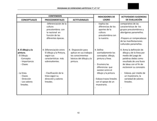 PROGRAMA	
  DE	
  EXPRESIONES	
  ARTÍSTICAS	
  7°,	
  8°	
  Y	
  9°	
  

CONTENIDOS	
  
CONCEPTUALES	
  
	
  
	
  
	
  
	
  
	
  
	
  
	
  
	
  
	
  
4.	
  El	
  dibujo	
  y	
  la	
  
pintura.	
  
-­‐	
  El	
  Dibujo.	
  
-­‐Concepto	
  	
  
-­‐	
  Importancia	
  
-­‐	
  Clases	
  
	
  
	
  
-­‐	
  La	
  línea.	
  
-­‐	
  Clases	
  	
  
-­‐	
  Dirección	
  
-­‐	
  Los	
  valores	
  
lineales.	
  
	
  

PROCEDIMENTALES	
  
-­‐Diferenciación	
  de	
  la	
  
cultura	
  
precolombina	
  	
  con	
  
la	
  nacional	
  	
  en	
  
función	
  de	
  las	
  
diferentes	
  épocas.	
  	
  

	
  
	
  
	
  
4.	
  Diferenciación	
  entre	
  
El	
  dibujo	
  y	
  la	
  Pintura,	
  
según	
  sus	
  
características	
  	
  más	
  
sobresalientes.	
  	
  
	
  
	
  
	
  
-­‐	
  Clasificación	
  de	
  la	
  
línea	
  según	
  su	
  
dirección	
  y	
  valores	
  
lineales.	
  
	
  
	
  
	
  

INDICADORES	
  DE	
  
LOGRO	
  

ACTITUDINALES	
  
	
  
	
  
	
  
	
  
	
  
	
  
	
  
	
  
	
  
4.	
  	
  Disposición	
  para	
  
aplicar	
  en	
  sus	
  trabajos	
  
los	
  conocimientos	
  
básicos	
  del	
  dibujo	
  y	
  la	
  
pintura.	
  	
  

42	
  

-­‐

Explica	
  las	
  
diferencias	
  de	
  los	
  	
  
aportes	
  de	
  la	
  
cultura	
  
precolombina	
  con	
  
la	
  nuestra.	
  
	
  

	
  
	
  
4.	
  Define	
  
acertadamente	
  los	
  
conceptos:	
  dibujo,	
  	
  
pintura	
  y	
  línea.	
  
	
  
-­‐	
  	
  	
  Enumera	
  las	
  
diferencias	
  	
  que	
  
existen	
  entre	
  el	
  
dibujo	
  y	
  la	
  pintura.	
  
	
  	
  
-­‐	
  Esboza	
  trazos	
  lineales	
  	
  
con	
  el	
  apoyo	
  de	
  un	
  
muestrario.	
  
-­‐	
  
	
  
	
  

ACTIVIDADES	
  SUGERIDAS	
  
DE	
  EVALUACIÓN	
  
comparativo	
  de	
  las	
  
características	
  de	
  	
  los	
  
grupos	
  precolombinos	
  y	
  
aborígenes	
  panameños.	
  
	
  
-­‐Prepara	
  un	
  rompecabezas	
  
de	
  las	
  manifestaciones	
  
culturales	
  panameñas.	
  
	
  
4.	
  Arma	
  la	
  definición	
  de	
  
dibujo	
  y	
  de	
  la	
  línea	
  por	
  
medio	
  del	
  juego	
  de	
  
palabras	
  dadas	
  como	
  
resultado	
  de	
  una	
  lluvia	
  
de	
  ideas	
  con	
  el	
  fin	
  de	
  
esclarecer	
  su	
  concepto.	
  	
  
	
  
-­‐ Esboza,	
  por	
  medio	
  de	
  
un	
  muestrario,	
  la	
  
variedad	
  de	
  valores	
  
lineales.	
  
	
  
-­‐

 