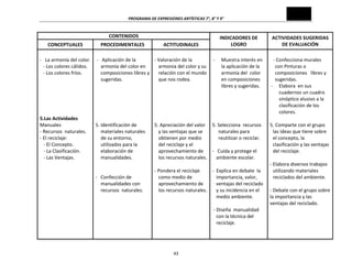PROGRAMA	
  DE	
  EXPRESIONES	
  ARTÍSTICAS	
  7°,	
  8°	
  Y	
  9°	
  

CONTENIDOS	
  
CONCEPTUALES	
  

PROCEDIMENTALES	
  

ACTITUDINALES	
  

	
  
-­‐	
  	
  	
  La	
  armonía	
  del	
  color.	
  
-­‐	
  Los	
  colores	
  cálidos.	
  
-­‐	
  Los	
  colores	
  fríos.	
  
	
  
	
  
	
  
	
  
	
  
	
  
5.Las	
  Actividades	
  
Manuales	
  
-­‐	
  Recursos	
  	
  naturales.	
  
-­‐	
  El	
  reciclaje:	
  
	
  	
  	
  -­‐	
  El	
  Concepto.	
  	
  
	
  	
  	
  -­‐	
  La	
  Clasificación.	
  	
  
	
  	
  	
  -­‐	
  Las	
  Ventajas.	
  
	
  
	
  
	
  
	
  
	
  
	
  
	
  
	
  
	
  
	
  
	
  
	
  

	
  
	
  -­‐	
  	
  	
  Aplicación	
  de	
  la	
  
armonía	
  del	
  color	
  en	
  
composiciones	
  libres	
  y	
  
sugeridas.	
  
	
  
	
  
	
  
	
  
	
  
	
  
5.	
  Identificación	
  de	
  
materiales	
  naturales	
  
de	
  su	
  entorno,	
  
utilizados	
  para	
  la	
  
elaboración	
  de	
  
manualidades.	
  
	
  
	
  
-­‐	
  	
  	
  Confección	
  de	
  
manualidades	
  con	
  
recursos	
  	
  naturales.	
  
	
  
	
  
	
  
	
  
	
  
	
  
	
  

	
  
-­‐	
  Valoración	
  de	
  la	
  
armonía	
  del	
  color	
  y	
  su	
  
relación	
  con	
  el	
  mundo	
  
que	
  nos	
  rodea.	
  
	
  
	
  
	
  
	
  
	
  
	
  
5.	
  Apreciación	
  del	
  valor	
  
y	
  las	
  ventajas	
  que	
  se	
  
obtienen	
  por	
  medio	
  
del	
  reciclaje	
  y	
  el	
  
aprovechamiento	
  de	
  
los	
  recursos	
  naturales.	
  
	
  
-­‐	
  Pondera	
  el	
  reciclaje	
  
como	
  medio	
  de	
  
aprovechamiento	
  de	
  
los	
  recursos	
  naturales.	
  
	
  
	
  
	
  
	
  
	
  
	
  
	
  

INDICADORES	
  DE	
  
LOGRO	
  

43	
  

	
  
-­‐

Muestra	
  interés	
  en	
  
la	
  aplicación	
  de	
  la	
  
armonía	
  del	
  	
  color	
  
en	
  composiciones	
  
libres	
  y	
  sugeridas.	
  

	
  
	
  
	
  
	
  
	
  
5.	
  Selecciona	
  	
  recursos	
  
naturales	
  para	
  
reutilizar	
  o	
  reciclar.	
  
	
  
-­‐	
  	
  	
  Cuida	
  y	
  protege	
  el	
  	
  	
  	
  
ambiente	
  escolar.	
  
	
  
-­‐	
  	
  Explica	
  en	
  debate	
  	
  la	
  
importancia,	
  valor,	
  
ventajas	
  del	
  reciclado	
  
y	
  su	
  incidencia	
  en	
  el	
  
medio	
  ambiente.	
  
	
  
	
  -­‐	
  Diseña	
  	
  manualidad	
  	
  	
  
con	
  la	
  técnica	
  del	
  
reciclaje.	
  
	
  
	
  

ACTIVIDADES	
  SUGERIDAS	
  
DE	
  EVALUACIÓN	
  
	
  

-­‐	
  Confecciona	
  murales	
  	
  
con	
  Pinturas	
  o	
  
composiciones	
  	
  	
  libres	
  y	
  
sugeridas.	
  
-­‐ Elabora	
  	
  en	
  sus	
  
cuadernos	
  un	
  cuadro	
  
sinóptico	
  alusivo	
  a	
  la	
  
clasificación	
  de	
  los	
  
colores.	
  
	
  
5.	
  Comparte	
  con	
  el	
  grupo	
  
las	
  ideas	
  que	
  tiene	
  sobre	
  
el	
  concepto,	
  la	
  
clasificación	
  y	
  las	
  ventajas	
  
del	
  reciclaje.	
  
	
  
-­‐	
  Elabora	
  diversos	
  trabajos	
  
utilizando	
  materiales	
  
reciclados	
  del	
  ambiente.	
  
	
  
-­‐	
  Debate	
  con	
  el	
  grupo	
  sobre	
  
la	
  importancia	
  y	
  las	
  
ventajas	
  del	
  reciclado.	
  
	
  
	
  
	
  
	
  
	
  

 