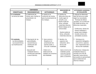 PROGRAMA	
  DE	
  EXPRESIONES	
  ARTÍSTICAS	
  7°,	
  8°	
  Y	
  9°	
  

CONTENIDOS	
  
CONCEPTUALES	
  
6.	
  La	
  rotulación.	
  
-­‐	
  Las	
  letras	
  de	
  molde.	
  
	
  
	
  
	
  
	
  
	
  
	
  
	
  
	
  
	
  
	
  
	
  
	
  
7.El	
  modelado.	
  	
  	
  
-­‐	
  Las	
  Generalidades.	
  
-­‐	
  Las	
  Características.	
  
-­‐	
  Las	
  Clasificaciones	
  
	
  
	
  
	
  
	
  
	
  
	
  
	
  
	
  
	
  
	
  
	
  

PROCEDIMENTALES	
  

ACTITUDINALES	
  

6.	
  Elaboración	
  de	
  	
  
rótulos,	
  para	
  	
  facilitar	
  la	
  
presentación	
  	
  de	
  
trabajos.	
  
	
  
	
  
	
  
	
  
	
  
	
  
	
  
	
  
	
  
	
  
7.	
  Descripción	
  de	
  	
  las	
  
generalidades,	
  
características	
  y	
  
clasificación	
  del	
  
modelado.	
  
	
  
-­‐	
  	
  Ejecución	
  del	
  
modelado	
  básico	
  y	
  
sencillo	
  para	
  aprender	
  
a	
  usar	
  la	
  técnica.	
  
	
  
	
  
	
  
	
  
	
  

6.	
  Interés	
  en	
  la	
  
confección	
  de	
  rútulos,	
  	
  
para	
  la	
  presentación	
  de	
  
los	
  trabajos.	
  
	
  
	
  
	
  
	
  
	
  
	
  
	
  
	
  
	
  
	
  
7.	
  	
  Auto	
  control	
  y	
  
Respeto	
  en	
  la	
  	
  
presentación	
  de	
  
aportes	
  orales	
  	
  a	
  
cerca	
  del	
  	
  modelado.	
  
	
  
-­‐	
  	
  	
  Orden	
  en	
  la	
  
elaboración	
  de	
  
trabajos	
  con	
  la	
  técnica	
  
del	
  modelado	
  
	
  
	
  
	
  
	
  
	
  

INDICADORES	
  DE	
  
LOGRO	
  

44	
  

6.	
  Clasifica	
  las	
  
diferentes	
  letras	
  de	
  
molde	
  según	
  el	
  
tamaño	
  y	
  uso.	
  
-­‐	
  Diseña	
  molde	
  de	
  
letras,	
  utilizado	
  
materiales	
  diversos.	
  
-­‐	
  Rotula	
  trabajo	
  con	
  la	
  	
  
anterioridad.	
  
	
  
	
  -­‐	
  	
  	
  	
  Diseña	
  molde	
  de	
  
letras,	
  utilizando	
  
materiales	
  diversos	
  
	
  
7.	
  	
  Nombra	
  	
  los	
  
aspectos	
  más	
  
relevantes	
  	
  de	
  la	
  
técnica	
  del	
  
modelado.	
  
	
  
-­‐ Aplica	
  la	
  técnica	
  del	
  

	
  
	
  
	
  
	
  

modelado	
  usando	
  
materiales	
  blandos	
  
como	
  la	
  pastilla	
  de	
  
jabón	
  y	
  la	
  plastilina	
  

ACTIVIDADES	
  SUGERIDAS	
  
DE	
  EVALUACIÓN	
  
6.	
  Agrupa	
  los	
  diferentes	
  
tipos	
  de	
  letras	
  de	
  molde	
  
según	
  las	
  necesidades.	
  
-­‐	
  	
  	
  Participa	
  de	
  talleres	
  
	
  grupales,	
  en	
  la	
  confección	
  	
  
de	
  moldes	
  de	
  letras,	
  con	
  
diferentes	
  materiales.	
  
	
  
-­‐ Confecciona	
  	
  rótulos	
  de	
  	
  
manera	
  individual	
  o	
  
grupal,	
  para	
  trabajos,	
  
murales,	
  letreros	
  de	
  
actividades	
  escolares.	
  
	
  
7. Participa	
  en	
  la	
  
exposición	
  dialogada	
  a	
  
cerca	
  de	
  los	
  	
  aspectos	
  
más	
  	
  importantes	
  de	
  la	
  
técnica	
  del	
  modelado.	
  
	
  
-­‐Confecciona	
  	
  trabajos	
  de	
  
modelados	
  básicos	
  y	
  
sencillos	
  con	
  el	
  fin	
  de	
  
aprender	
  nueva	
  técnica	
  
que	
  puede	
  ser	
  aprovechada	
  
para	
  la	
  obtención	
  de	
  
diversos	
  trabajos.	
  
	
  
	
  

 