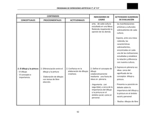 PROGRAMA	
  DE	
  EXPRESIONES	
  ARTÍSTICAS	
  7°,	
  8°	
  Y	
  9°	
  

CONTENIDOS	
  
CONCEPTUALES	
  
	
  
	
  
	
  
	
  
	
  
	
  
	
  
	
  
	
  
	
  
	
  
	
  
	
  
	
  
	
  
	
  
	
  
2.	
  El	
  dibujo	
  y	
  la	
  pintura	
  
−	
  El	
  dibujo.	
  
-­‐	
  	
  El	
  concepto	
  e	
  
importancia.	
  
	
  
	
  
	
  
	
  
	
  
	
  
	
  
	
  
	
  

PROCEDIMENTALES	
  
	
  
	
  
	
  
	
  
	
  
	
  
	
  
	
  
	
  
	
  
	
  
	
  
	
  
	
  
	
  
	
  
	
  
2.	
  Diferenciación	
  entre	
  el	
  
dibujo	
  y	
  la	
  pintura	
  	
  
-­‐	
  	
  	
  	
  Elaboración	
  de	
  dibujos	
  
con	
  temas	
  de	
  libre	
  
elección.	
  
	
  
	
  
	
  
	
  
	
  
	
  
	
  
	
  

ACTITUDINALES	
  
	
  
	
  
	
  
	
  
	
  
	
  
	
  
	
  
	
  
	
  
	
  
	
  
	
  
	
  
	
  
	
  
	
  
2.	
  Confianza	
  en	
  la	
  
elaboración	
  de	
  dibujos	
  	
  
creativos.	
  
	
  
	
  
	
  
	
  
	
  
	
  
	
  
	
  
	
  
	
  
	
  

62	
  

INDICADORES	
  DE	
  
LOGRO	
  

ACTIVIDADES	
  SUGERIDAS	
  
DE	
  EVALUACIÓN	
  

arte,	
  	
  	
  de	
  cada	
  cultura	
  
estudiada	
  en	
  una	
  Mesa	
  
Redonda	
  respetando	
  la	
  
opinión	
  de	
  los	
  demás.	
  

las	
  manifestaciones	
  
artísticas	
  y	
  culturales	
  
sobresalientes	
  de	
  cada	
  
cultura.	
  

	
  
	
  
	
  
	
  
	
  
	
  
	
  
	
  
	
  
	
  
	
  
	
  
	
  
2.	
  Define	
  el	
  concepto	
  de	
  
dibujo	
  	
  
colaborativamente	
  	
  
mediante	
  	
  	
  una	
  lluvia	
  de	
  
ideas	
  en	
  	
  plenaria.	
  
	
  
-­‐	
  	
  Argumenta	
  	
  	
  con	
  
seguridad,	
  a	
  cerca	
  de	
  la	
  
importancia	
  del	
  dibujo	
  
o	
  la	
  pintura	
  en	
  el	
  
ámbito	
  social,	
  como	
  el	
  
personal.	
  
	
  
	
  

	
  -­‐	
  Expone,	
  ante	
  una	
  mesa	
  
redonda,	
  las	
  
características	
  
sobresalientes,	
  	
  
encontradas	
  en	
  cada	
  
una	
  de	
  las	
  civilizaciones	
  
estudiadas	
  y	
  establece	
  
la	
  relación	
  y	
  diferencia	
  
con	
  nuestra	
  cultura.	
  
2.	
  Expresa	
  en	
  plenaria	
  sus	
  
ideas	
  	
  cerca	
  del	
  
significado	
  de	
  los	
  
conceptos	
  	
  dibujo	
  y	
  	
  
pintura.	
  
	
  -­‐	
  	
  Presenta	
  su	
  posición	
  en	
  	
  
debate	
  sobre	
  la	
  
importancia	
  del	
  dibujo	
  y	
  
la	
  pintura	
  en	
  el	
  ámbito	
  
social	
  y	
  personal.	
  
-­‐	
  	
  	
  	
  Realiza	
  	
  dibujos	
  de	
  libre	
  

 