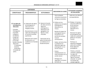 PROGRAMA	
  DE	
  EXPRESIONES	
  ARTÍSTICAS	
  7°,	
  8°	
  Y	
  9°	
  

CONTENIDOS	
  
CONCEPTUALES	
  

PROCEDIMENTALES	
  

ACTITUDINALES	
  

	
  
	
  
	
  
	
  
	
  
	
  
	
  
12.	
  Los	
  signos	
  de	
  
12	
  .Explicación	
  de	
  signos	
  	
   12.	
  Aprecia	
  la	
  función	
  
de	
  cada	
  uno	
  de	
  los	
  
prolongación	
  y	
  
de	
  prolongación	
  y	
  
signos	
  de	
  
Alteración	
  
alteración	
  en	
  el	
  
prolongación	
  y	
  
lenguaje	
  musical	
  
	
  -­‐	
  	
  	
  Concepto	
  
alteración	
  al	
  ser	
  
	
  -­‐	
  	
  	
  	
  	
  	
  Prolongación:	
  
-­‐	
  	
  .Reconocimiento	
  	
  de	
  los	
  
agregados	
  a	
  las	
  
	
  	
  	
  	
  	
  	
  	
  	
  El	
  puntillo,	
  	
  
signos	
  de	
  prolongación	
  	
  
figuras	
  y	
  notas	
  	
  
	
  	
  	
  	
  	
  	
  	
  	
  la	
  ligadura,	
  	
  
en	
  escritos	
  musicales	
  
musicales	
  
	
  	
  	
  	
  	
  	
  	
  	
  El	
  calderón,	
  	
  
(partituras).	
  
	
  
	
  	
  	
  	
  	
  	
  	
  	
  El	
  signo	
  de	
  	
  	
  	
  
-­‐	
  	
  	
  	
  	
  Aplicación	
  de	
  los	
  signos	
   -­‐	
  	
  	
  	
  Apreciación	
  de	
  los	
  
Repetición,	
  	
  	
  
de	
  alteración	
  y	
  su	
  
signos	
  de	
  alteración	
  y	
  
	
  	
  	
  	
  	
  	
  	
  	
  El	
  	
  da	
  capo.	
  
incidencia	
  en	
  el	
  teclado	
  
su	
  incidencia	
  en	
  el	
  
-­‐	
  	
  	
  	
  	
  	
  Sonidos	
  naturales	
  	
  	
  	
  	
  
del	
  piano	
  
teclado	
  del	
  piano.	
  
Alteración:	
  	
  
	
  
	
  
-­‐	
  El	
  sostenido,	
  
	
  
	
  
	
  el	
  bemol,	
  
	
  
	
  
	
  el	
  becuadro.	
  
	
  
	
  
-­‐	
  	
  	
  	
  	
  	
  	
  	
  El	
  teclado	
  del	
  
	
  
	
  
piano.	
  
	
  
	
  
	
  
	
  
	
  
	
  
	
  
	
  
	
  
	
  
	
  
	
  
	
  
	
  
	
  
	
  
	
  
	
  
	
  
	
  
	
  
	
  
	
  
	
  

	
  

71	
  

INDICADORES	
  DE	
  LOGRO	
  
-­‐	
  	
  	
  	
  Arma	
  compases	
  
utilizando	
  únicamente	
  
las	
  figuras	
  estudiadas	
  	
  
	
  
12.	
  Define	
  con	
  tus	
  
palabras	
  los	
  conceptos	
  
prolongación	
  y	
  
alteración	
  en	
  la	
  
música.	
  
.	
  	
  	
  	
  Nombra	
  los	
  signos	
  de	
  	
  	
  
prolongación	
  que	
  se	
  
encuentre	
  en	
  un	
  
escrito	
  de	
  una	
  pieza	
  
musical	
  
correctamente.	
  

ACTIVIDADES	
  SUGERIDAS	
  
DE	
  EVALUACIÓN	
  
	
  	
  	
  	
  	
  cada	
  una	
  y	
  sus	
  silencios	
  
correspondientes.	
  
	
  
	
  
12.	
  Dialoga	
  	
  en	
  el	
  grupo	
  a	
  
cerca	
  de	
  la	
  diferencia	
  
de	
  los	
  términos	
  
prolongación	
  y	
  
alteración	
  en	
  la	
  
música.	
  
-­‐	
  	
  	
  	
  	
  	
  Reconoce	
  los	
  signos	
  
de	
  prolongación	
  por	
  
medio	
  de	
  su	
  aplicación	
  
gráfica	
  en	
  una	
  pieza	
  
musical.	
  

-­‐	
  	
  	
  	
  Explica	
  	
  de	
  forma	
  clara	
  
la	
  utilidad	
  de	
  los	
  
diferentes	
  signos	
  de	
  
prolongación	
  	
  en	
  un	
  
escrito	
  musical.	
  

-­‐	
  	
  	
  	
  	
  	
  Participa	
  	
  en	
  
exposición	
  dialogada	
  
acerca	
  de	
  la	
  utilidad	
  
de	
  los	
  signos	
  de	
  
prolongación.	
  

-­‐	
  	
  	
  	
  Entona	
  
melodiosamente	
  	
  las	
  
notas	
  musicales	
  con	
  su	
  
sonido	
  natural	
  

-­‐

-­‐	
  	
  	
  	
  Distingue	
  con	
  
seguridad	
  	
  en	
  el	
  piano	
  
las	
  teclas	
  de	
  

Práctica,	
  armando	
  
compases,	
  agregando	
  
los	
  signos	
  de	
  
prolongación	
  a	
  las	
  
figuras	
  musicales,	
  
tomando	
  	
  en	
  cuenta	
  
los	
  tiempos	
  del	
  
compás	
  sugerido.	
  

 