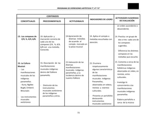 PROGRAMA	
  DE	
  EXPRESIONES	
  ARTÍSTICAS	
  7°,	
  8°	
  Y	
  9°	
  

CONTENIDOS	
  
CONCEPTUALES	
  
	
  
	
  
	
  
	
  
13. Los	
  compases	
  de	
  
2/4,	
  ¾,	
  4/4,	
  6/8.	
  
	
  
	
  
	
  
	
  
	
  
	
  
15.	
  La	
  Cultura	
  
Musical.	
  
	
  -­‐	
  	
  Las	
  
manifestaciones	
  
musicales	
  de	
  los	
  
indígenas	
  
panameños.	
  
-­‐	
  Kuna,	
  Ngöbe-­‐
Buglé,	
  Emberá-­‐
Wounaán.	
  
	
  
-­‐	
  	
  	
  	
  	
  Los	
  instrumentos	
  
musicales	
  
autóctonos	
  
	
  

PROCEDIMENTALES	
  
	
  
	
  
	
  
	
  
14.	
  Aplicación	
  	
  y	
  
marcación	
  correcta	
  de	
  
cada	
  uno	
  de	
  los	
  
compases:2/4,	
  	
  ¾,	
  4/4,	
  
6/8	
  con	
  	
  una	
  melodía.	
  
Conocida.	
  
	
  
	
  
	
  
	
  
15.	
  Descripción	
  	
  de	
  	
  las	
  
manifestaciones	
  	
  
musicales	
  indígenas	
  
dentro	
  del	
  folklore	
  
panameño.	
  
	
  
	
  	
  	
  -­‐	
  	
  	
  	
  Distinción	
  de	
  los	
  
instrumentos	
  
musicales	
  autóctonos	
  
de	
  los	
  indígenas	
  
panameños	
  y	
  otros.	
  
	
  
	
  
	
  

ACTITUDINALES	
  
	
  
	
  
	
  
14.Apreciación	
  de	
  	
  
diversas	
  	
  melodías	
  	
  
de	
  acuerdo	
  	
  al	
  	
  
compás	
  	
  marcado	
  en	
  	
  
la	
  pieza	
  musical	
  
	
  
	
  
	
  
15-­‐Valoración	
  de	
  las	
  
diversas	
  
manifestaciones	
  
musicales	
  	
  indígenas	
  
panameñas,	
  y	
  su	
  
incidencia	
  dentro	
  de	
  
nuestro	
  folklore	
  
	
  
	
  
	
  

INDICADORES	
  DE	
  LOGRO	
  
	
  
	
  
	
  
14.	
  Aplica	
  el	
  compás	
  a	
  
melodías	
  escuchadas	
  con	
  
atención.	
  
	
  
	
  
	
  
	
  
	
  
	
  
15.	
  Enumera	
  
respetuosamente	
  
algunas	
  características	
  
de	
  las	
  	
  	
  	
  
manifestaciones	
  
musicales	
  	
  indígenas	
  
Panameñas,	
  
observadas	
  en	
  videos,	
  
revistas	
  	
  y	
  	
  eventos	
  
culturales.	
  

ACTIVIDADES	
  SUGERIDAS	
  
DE	
  EVALUACIÓN	
  
en	
  orden	
  ascendente	
  o	
  
descendente.	
  
	
  
14.	
  Practica	
  	
  en	
  grupo	
  de	
  
dos	
  o	
  tres	
  	
  cada	
  uno	
  de	
  
los	
  compases	
  
sugeridos.	
  
-­‐	
  	
  	
  	
  	
  Diferencia	
  los	
  distintos	
  
compases	
  en	
  las	
  
melodías	
  que	
  escuche.	
  
15.	
  Comenta	
  a	
  cerca	
  de	
  las	
  
manifestaciones	
  
folklóricas	
  indígenas	
  
observadas	
  en	
  video,	
  en	
  
revistas,	
  actos	
  
culturales.	
  	
  
-­‐	
  	
  	
  Investiga	
  lo	
  	
  
concerniente	
  a	
  las	
  
manifestaciones	
  
musicales	
  indígenas	
  
panameñas	
  	
  

-­‐ 	
  	
  	
  	
  	
  	
  Presenta	
  un	
  portafolio	
  
destacando	
  
-­‐	
  	
  	
  Elabora	
  portafolio	
  a	
  
instrumentos	
  
cerca	
  	
  de	
  la	
  música	
  
musicales	
  autóctonos	
  

	
  
	
  

73	
  

 